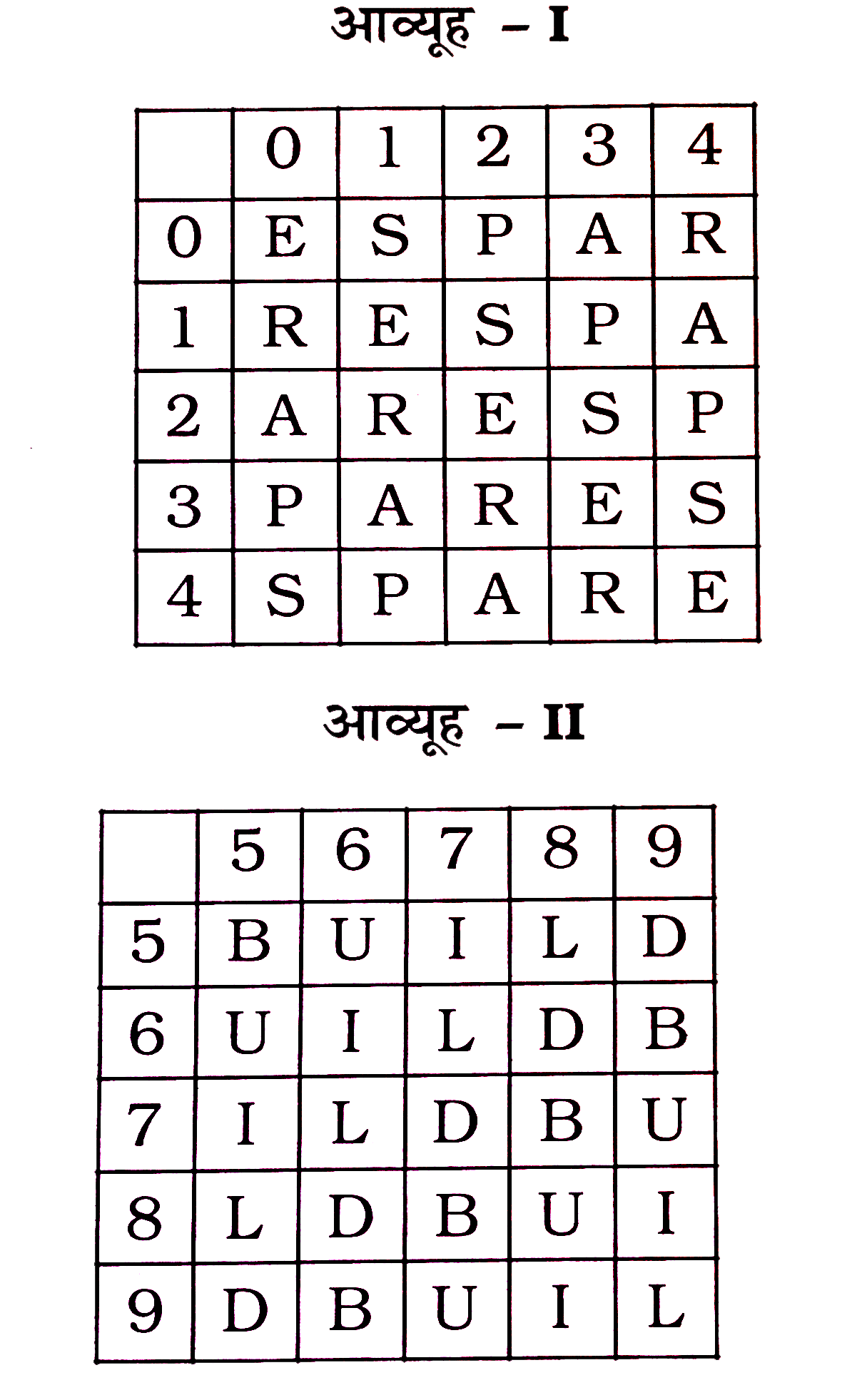 एक  शब्द  केवल  एक संख्या  - समूह  द्वारा  दर्शाया  गया  है  ,  जैसा  कि विकल्पों  में से  किसी  एक में  दिया  गया  है । विकल्पों  में  दिए  गए  संख्या  - समूह  अक्षरों  के दो  वर्गों  द्वारा  दर्शाया  गए हैं  , जैसा  कि  नीचे  दिए  गए  दो  आव्यूहो  में  है ।  आव्यूह  I के स्तंभ  और  पंक्ति  की  संख्या  0  से 4  दी  गई  है  और  आव्यूह II  की  5 से  9 । इन  आव्यूहो  से एक  अक्षर  को पहले  उसकी  पंक्ति  और  बाद में  स्तम्भ  संख्या  द्वारा  दर्शाया  जा  सकता  है । उदाहरण  के लिए   'A'  को  03  , 14  आदि  द्वारा  दर्शाया  जा  सकता  तथा  'U'  को 56  , 65  आदि  द्वारा  दर्शाया  जा सकता  है । इसी  तरह  से आपको  प्रश्न  में  दिए  शब्द  'BIRDE'  के लिए  समूह  को पहचानना  है।
