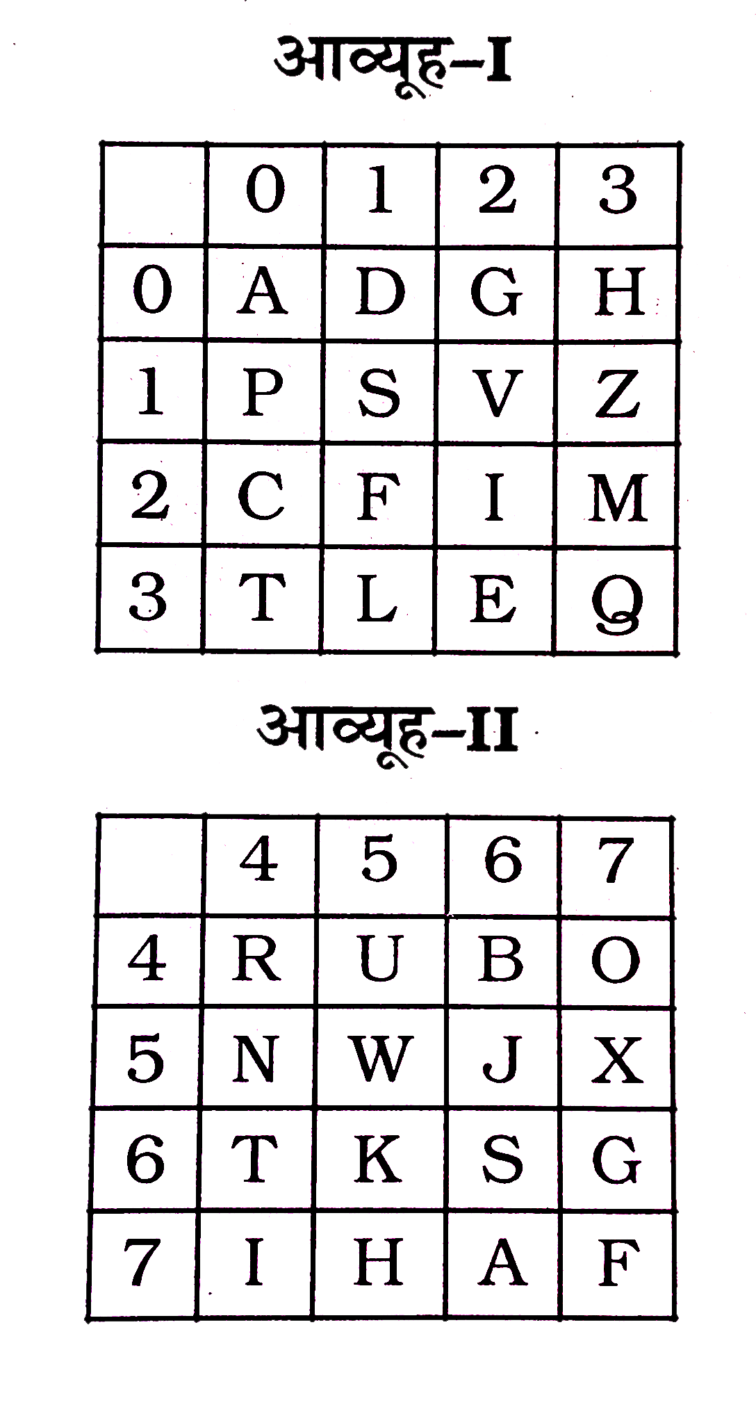 एक  शब्द  केवल  एक संख्या  - समूह  द्वारा  दर्शाया  गया  है  ,  जैसा  कि विकल्पों  में से  किसी  एक में  दिया  गया  है । विकल्पों  में  दिए  गए  संख्या  - समूह  अक्षरों  के दो  वर्गों  द्वारा  दर्शाया  गए हैं  , जैसा  कि  नीचे  दिए  गए  दो  आव्यूहो  में  है ।  आव्यूह I के स्तंभ  और  पंक्ति  की  संख्या  0  से 4  दी  गई  है  और  आव्यूह II  की  5 से  9 । इन  आव्यूहो  से एक  अक्षर  को पहले  उसकी  पंक्ति  और  बाद में  स्तंभ  संख्या  द्वारा  दर्शाया  जा  सकता  है । उदाहरण  के लिए  'D'  को  01  द्वारा  दर्शाया  जा  सकता  है  तथा  'R ' को  44  द्वारा  दर्शाया  जा  सकता  है  इसी  तरह  से  आपको  प्रश्न  में  दिए  शब्द 'TALE' के लिए  समूह  को पहचानना  है।
