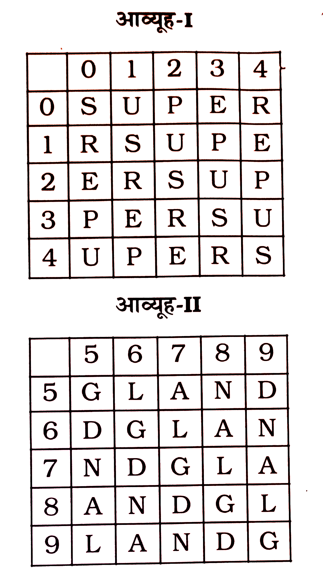 निम्नलिखित  प्रश्न  में  विकल्पों  में  दिए  गए  संख्या  - समूह   , अक्षरों  के दो  वर्गों  द्वारा  दर्शाया  गए  हैं ,  जैसे  कि  नीचे  दिए  गए  दो  आव्यूहो  में  हैं। आव्यूह I के  स्तम्भ और  पंक्ति  कि  संख्या  0 से  4 तक  दी  गई  है  , और  आव्यूहो II  के  5 से  9  तक । इन  आव्यूहो  से  एक  अक्षर  को पहले   उसकी  पंक्ति  और  बाद  में  स्तम्भ संख्या  द्वारा  दर्शाया  जा  सकता  है । उदाहरण  के लिए  , p  को  02 , 13 , आदि  द्वारा  दर्शाया  जा  सकता  है तथा  A  को  57 , 68 , आदि  द्वारा  दर्शाया  जा सकता  है । इसी  तरह  से  आपको  दिए  शब्द  GUNS  के लिए  समूह  को  पहचानना  है ।