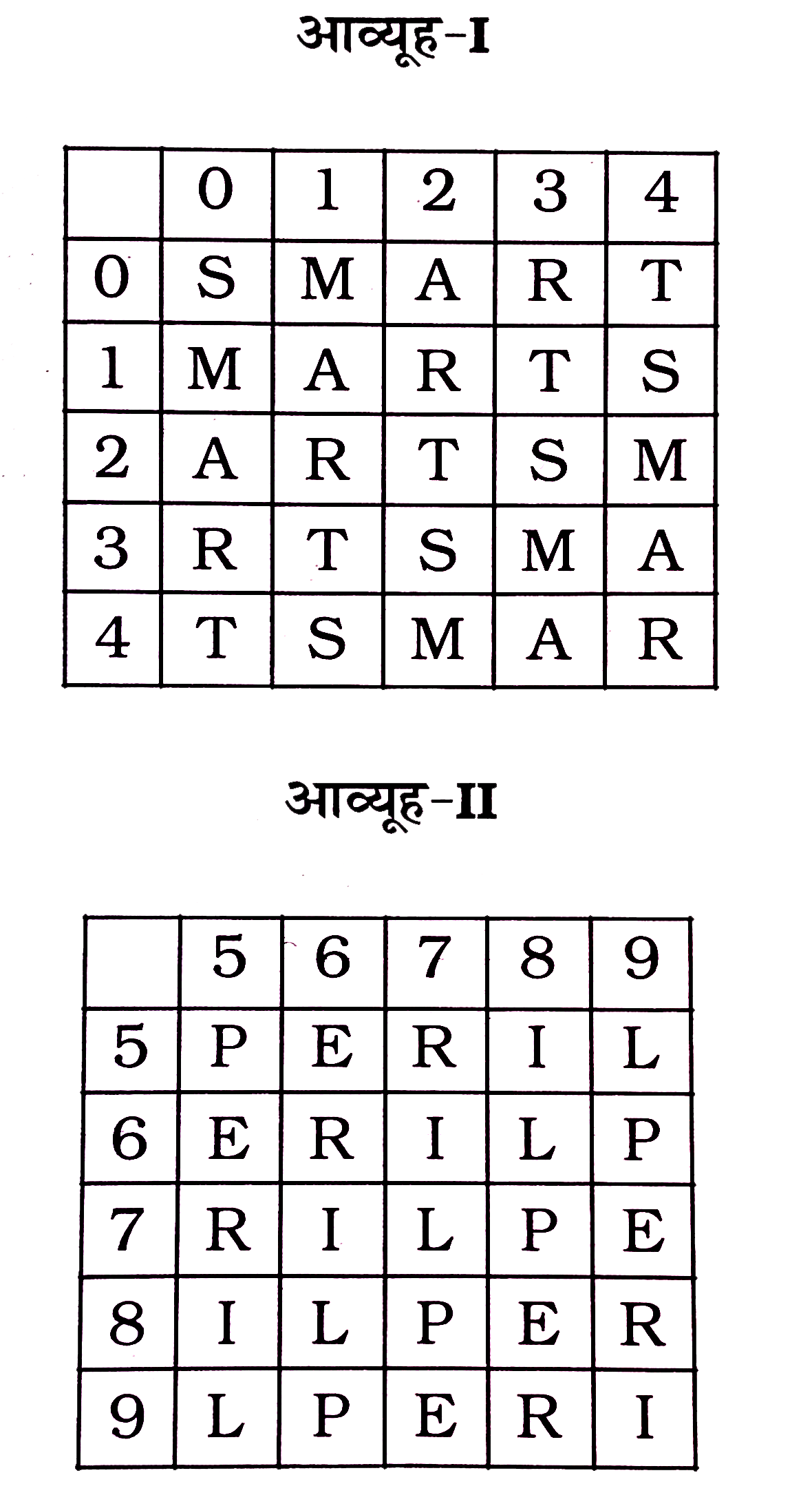 निम्नलिखित  प्रश्न  में  , एक  शब्द  केवल  एक  संख्या  समूह  द्वारा  दर्शाया  गया  है  , जैसा  कि विकल्पों  में से  किसी  एक  में दिया  गया  है । विकल्पों  में से  दिए  गए  हैं।  आव्यूहो  में दिए  हैं  आव्यूह  -I के  स्तम्भ और  पंक्ति  की संख्या  0 से  4  में  दी  गई  हैं  और  आव्यूह  -II  की 5 से  9 में  दी  गई  हैं । इन  आव्यूहो  में एक  अक्षर  को पहले  उसकी  पंक्ति  और बाद  में  स्तंभ  संख्या  द्वारा  दर्शाया  गया  है  , उदाहरण  के लिए  'p'  को 55 , 69  इत्यादि   और  L  को  59 , 68  इत्यादि द्वारा  प्रदर्शित  किया  जा सकता  है । 'LAPSE'  शब्द  के  लिए  सेट  की  पहचान  करें।