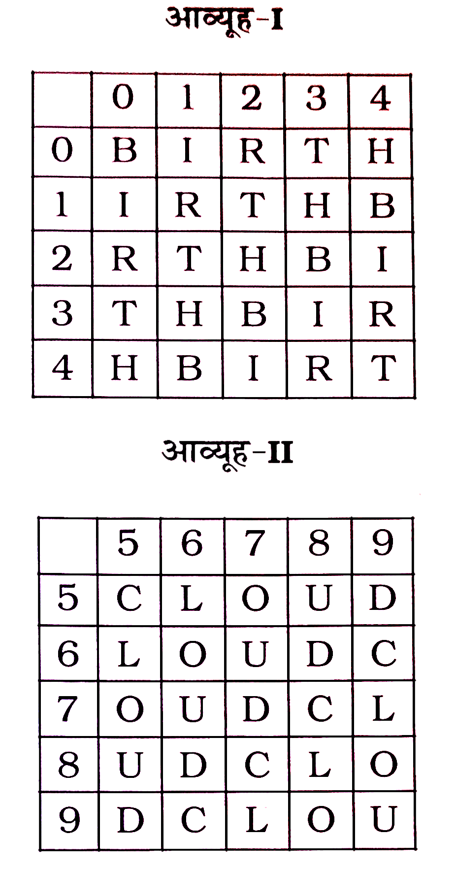 निम्नलिखित  प्रश्न  में  , एक  शब्द  केवल  एक  संख्या  समूह  द्वारा  दर्शाया  गया  है  , जैसा  कि विकल्पों  में से  किसी  एक  में दिया  गया  है । विकल्पों  में से  किसी  एक  में  दिया  गया  है । विकल्पों  में से  दिए  गए  संख्या  - समूह  अक्षरों  के  दो वर्गों  द्वारा  दर्शाए गए  हैं  , जैसा  कि नीचे  दिए  गए  दो  आव्यूहो  में  दिए  गए  हैं  । आव्यूह  -  के  स्तम्भ और  पंक्ति  की  संख्या  0 से  4  में  दी  गई  हैं  और  आव्यूह -II की  5  से  9  में  दी  गई  हैं । इन  आव्यूहो  में एक  अक्षर  को पहले  उसकी  पंक्ति  और  बाद  में  स्तंभ  संख्या  द्वारा  दर्शाया  गया  है ,  उदाहरण  के  लिए  'C'  को  59 , 68  इत्यादि  द्वारा  प्रदर्शित  किया  जा  सकता  हैं   CHILD  शब्द  के  लिए  सेट  की पहचान  करें।