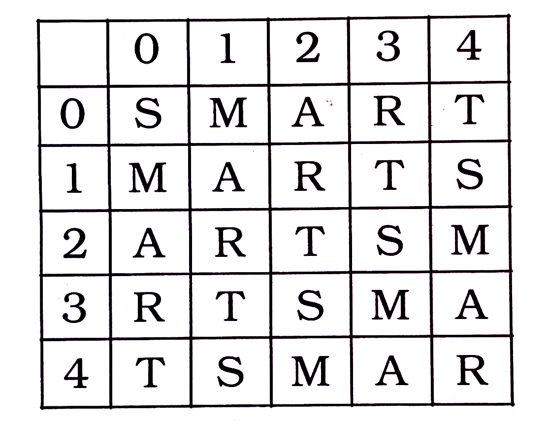 निम्नलिखित  प्रश्न  में  , एक  शब्द  केवल  एक  संख्या  समूह  द्वारा  दर्शाया  गया  है  , जैसा  कि विकल्पों  में से  किसी  एक  में दिया  गया  है । विकल्पों  में से  किसी  एक  में  दिया  गया  है । विकल्पों  में  दिए  गए  संख्या  - समूह  अक्षरों  के  दो वर्गों  द्वारा  दर्शाए गए  हैं  , जैसा  कि नीचे  दिए  गए  दो  आव्यूहो  में  दिए  गए  हैं  । आव्यूह  -  Iके  स्तम्भ और  पंक्ति  की  संख्या  0 से  4  में  दी  गयी है  और  आव्यूह  - II  की  5  से  9  में  दी  गयी  है । इन  आव्यूहो में  एक  अक्षर  को  पहले  उसकी  पंक्ति  और  बाद  में  स्तंभ  संख्या  द्वारा  दर्शाया  जा  सकता  है  । उदाहरण  के लिए A को  11 , 20 आदि  और  L  को  59 , 68 आदि  द्वारा  दर्शाया  जा सकता  है  । इसी  तरह  से  आपको  प्रश्न  में  दिए  गए  शब्द  के लिए  समूह  को  पहचानना  है । PEST