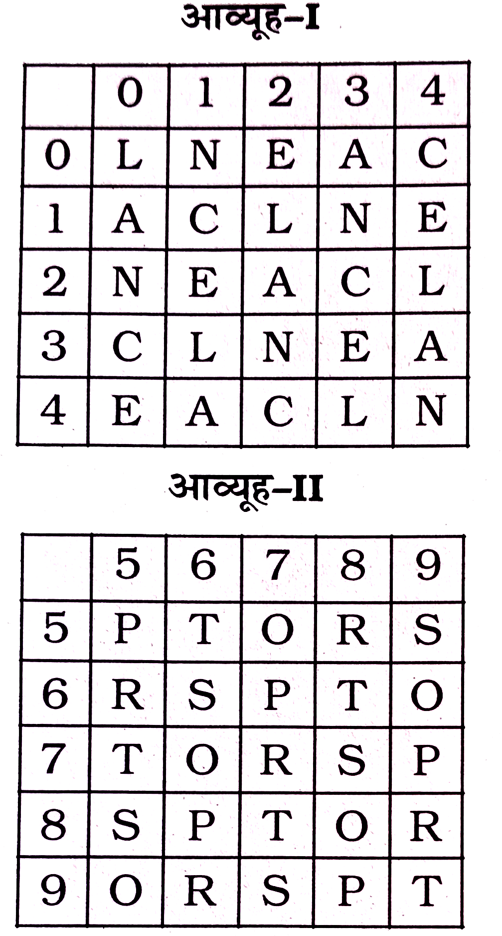 निम्नलिखित  प्रश्न  में  विकल्पों  में  दिए गए  संख्या  - समूह  , अक्षरों  के  दो  वर्गों  द्वारा  दर्शाया  गए  हैं , जैसा  कि नीचे  दिए  गए  दो  आव्यूहो में  हैं । आव्यूह I के स्तम्भ और  पंक्ति  कि  संख्या  0 से  4 तक  दी  गयी  है ,  और  आव्यूह II  के  5 से  9 तक । इन  आव्यूहो  से एक  अक्षर  को पहले  उसकी  पंक्ति  और  बाद  में स्तम्भ संख्या  द्वारा  दर्शाया  जा सकता  है  उदाहरण  के लिए 'A'  को  03  , 10  आदि  द्वारा  दर्शाया  जा  सकता  है  तथा  p  को  55 , 67  आदि  द्वारा  दर्शाया  जा सकता  है । इसी  तरह  से  आपको  दिए  हुए  शब्द  'REST'  के  लिए  समूह  को पहचानना है।