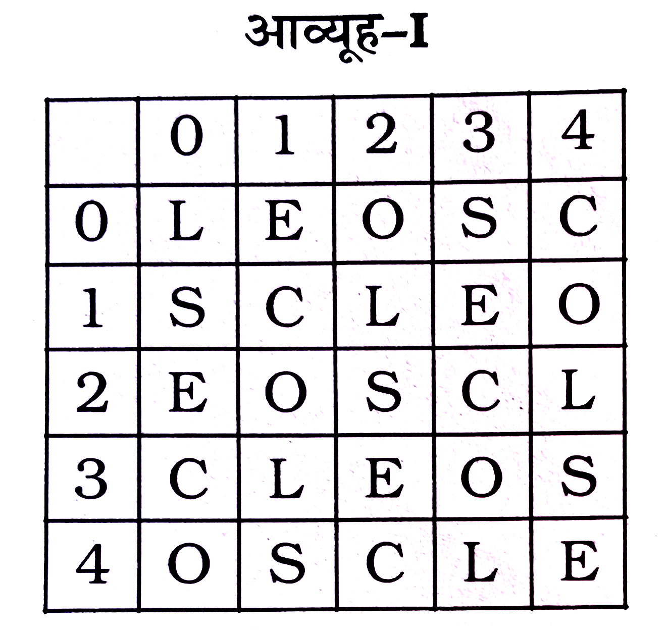 निम्नलिखित  प्रश्न  में  विकल्पों  में  दिए  गए  संख्या  - समूह  , अक्षरों  के दो  वर्गों  द्वारा  दर्शाए गए  हैं , जैसा  कि  नीचे  दिए  गए  दो  आव्यूहो में  हैं । आव्यूह  I के  स्तम्भ और  पंक्ति  कि  संख्या  0 से  4  तक  दी  गई है , और  आव्यूह II  के 5 से 9 तक  । इन  आव्यूहो से एक  अक्षर  को  पहले  उसकी  पंक्ति  और  बाद  में  स्तम्भ संख्या  द्वारा  दर्शाया  जा सकता  है । उदाहरण  के लिए  'L '  को  12 , 24  आदि  द्वारा  दर्शाया  जा  सकता  है  तथा  R  को  55 , 67 आदि  द्वारा  दर्शाया  जा  सकता  है । इसी  तरह  से  आपको  दिए  हुए  शब्द  'SENT'  के  लिए  समूह  को  पहचानना  है।