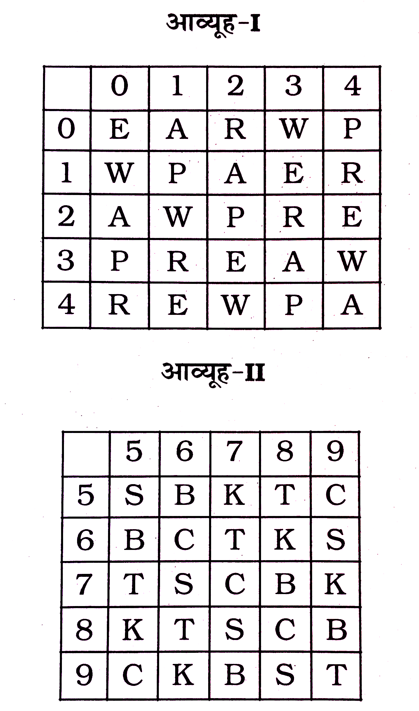एक  शब्द  केवल  एक  संख्या  - समूह  द्वारा  दर्शाया  गया  है , जैसा  कि  विकल्पों  में  से  किसी  एक  में  दिया गया  है । विकल्पों  में  दिए  गए  संख्या  - समूह  अक्षरों  के  दो  वर्गों  द्वारा  दर्शाए गए  हैं , जैसा  कि  नीचे  दिए  गए  दो आव्यूहु में  है । आव्यूह  I  के  स्तम्भ और  पंक्ति  की संख्या  0 से  4  में  दी  गई है  और  आव्यूह  II   की  5 से  9  इन  आव्यूहो  में  एक  अक्षर  को पहले  उसकी  पंक्ति  और बाद  में स्तम्भ संख्या  द्वारा  दर्शाया  जा  सकता  है ।   उदाहरण  के  लिए  'A'   को 01 , 20  आदि  द्वारा  दर्शाया  जा  सकता  तथा  'B'  को  56 , 65  आदि  द्वारा  दर्शाया  जा  सकता  है । इसी  तरह  से  आपको  प्रश्न  में  दिए  शब्द  के  लिए  समूह  को पहचानना  है ।  CARS