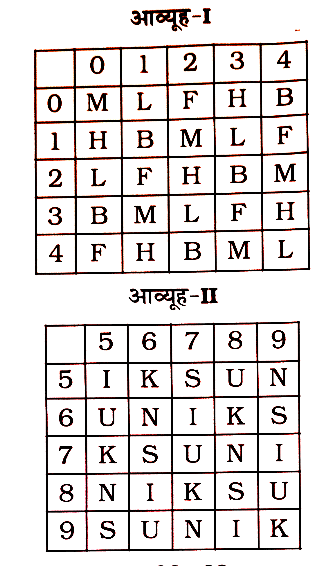 एक  शब्द  केवल  एक  संख्या  - समूह  द्वारा  दर्शाया  गया  है , जैसा  कि  विकल्पों  में  से  किसी  एक  में  दिया गया  है । विकल्पों  में  दिए  गए  संख्या  - समूह  अक्षरों  के  दो  वर्गों  द्वारा  दर्शाए गए  हैं , जैसा  कि  नीचे  दिए  गए  दो आव्यूहु में  है । आव्यूह  I  के  स्तम्भ और  पंक्ति  की संख्या  0 से  4  में  दी  गई है  और  आव्यूह  II   की  5 से  9  इन  आव्यूहो  में  एक  अक्षर  को पहले  उसकी  पंक्ति  और बाद  में स्तम्भ संख्या  द्वारा  दर्शाया  जा  सकता  है । उदाहरण  के  लिए  'A'   को 01 , 20  आदि  द्वारा  दर्शाया  जा  सकता  तथा  'B'  को  56 , 65  आदि  द्वारा  दर्शाया  जा  सकता  है । इसी  तरह  से  आपको  प्रश्न  में  दिए  शब्द  के  लिए  समूह  को पहचानना  है ।  SILK