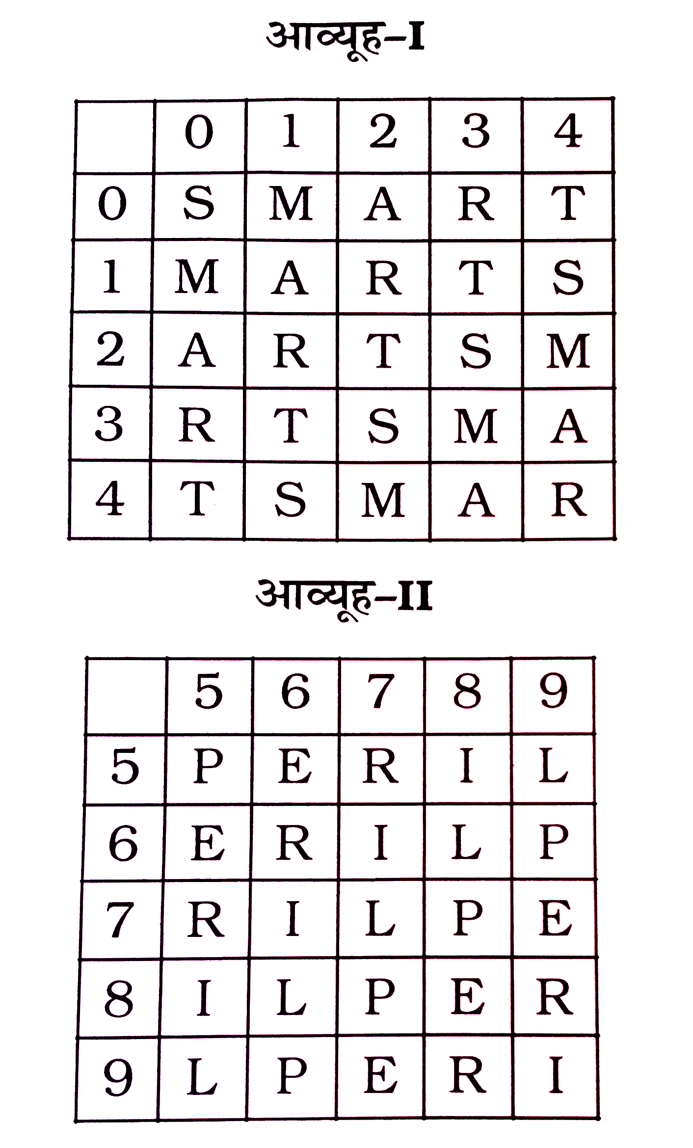 निम्नकिंत  प्रश्न  में  , एक  शब्द  केवल  एक  संख्या  समूह  द्वारा  दर्शाया  गया  है  , जैसा  कि विकल्पों  में  से  किसी  एक  में  दिया  गया  है । विकल्पों  में  दिए  गए  संख्या  समूह  अक्षरों  के दो  वर्गों  द्वारा  दर्शाए  गए  हैं , जैसा  कि  नीचे  दिए  दो  आव्यूहो  में  हैं । आव्यूह  -I के  स्तंभ और  पंक्ति  की संख्या  0 से  4 में  दी  गई है  और   आव्यूह  - II  की  5 से  9  में  दी  गई है ।  इन । आव्यूहो में  एक  अक्षर  को पहले  उसकी  पंक्ति  और  बाद  में  स्तंभ  संख्या  द्वारा  दर्शाया  जा  सकता  है ।  उदाहरण  के लिए  'p'  को  55 , 69  आदि  और  'L'  को  59  , 68 आदि  द्वारा  दर्शाया  जा  सकता  है । इसी तरह  से आपको  प्रश्न  में  दिए  गए  शब्द  के लिए  समूह  को  पहचानना  है ।  MASTER