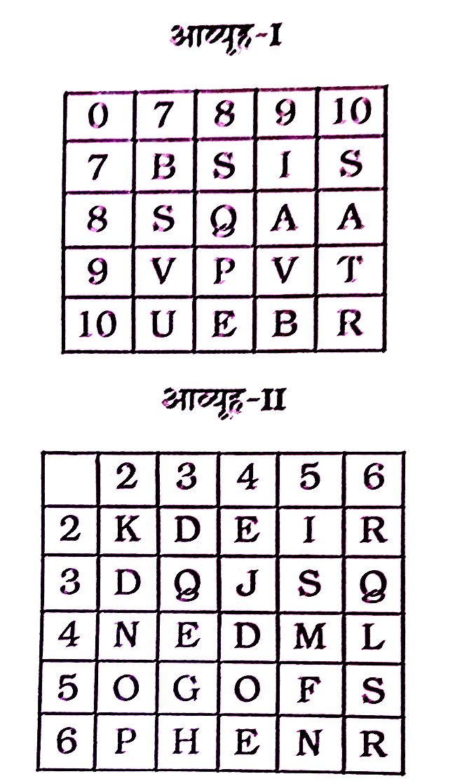निम्नलिखित  प्रश्न  में  एक शब्द  केवल  एक  संख्या  समूह  द्वारा  दर्शाया  गया  है  जैसा  कि विकल्पों  में से  किसी  एक  में दिया  गया  है । विकल्पों  में दिए  गए  संख्या  समूह  को अक्षरों के  दो  वर्गों  द्वारा  दर्शाया  गया  है , जैसा  कि  नीचे  दिया  गया  है । आव्यूह  - I  के  स्तम्भ  और  पंक्ति  की संख्या  7 से 10 में  दी  गयी है  और  आव्यूह  - II  की  2 से  6  में  दी  गयी  है । इन आव्यूहो में एक  अक्षर  को पहले  उसकी  पंक्ति  और  बाद  में स्तंभ संख्या  द्वारा  दर्शाया  जा सकता  है । उदाहरण  के  लिए  'D'  को  23  और  32 द्वारा  प्रदर्शित  किया  जा  सकता  है  DOSSIER  शब्द  के लिए  सेट  की  पहचानन  करें ।