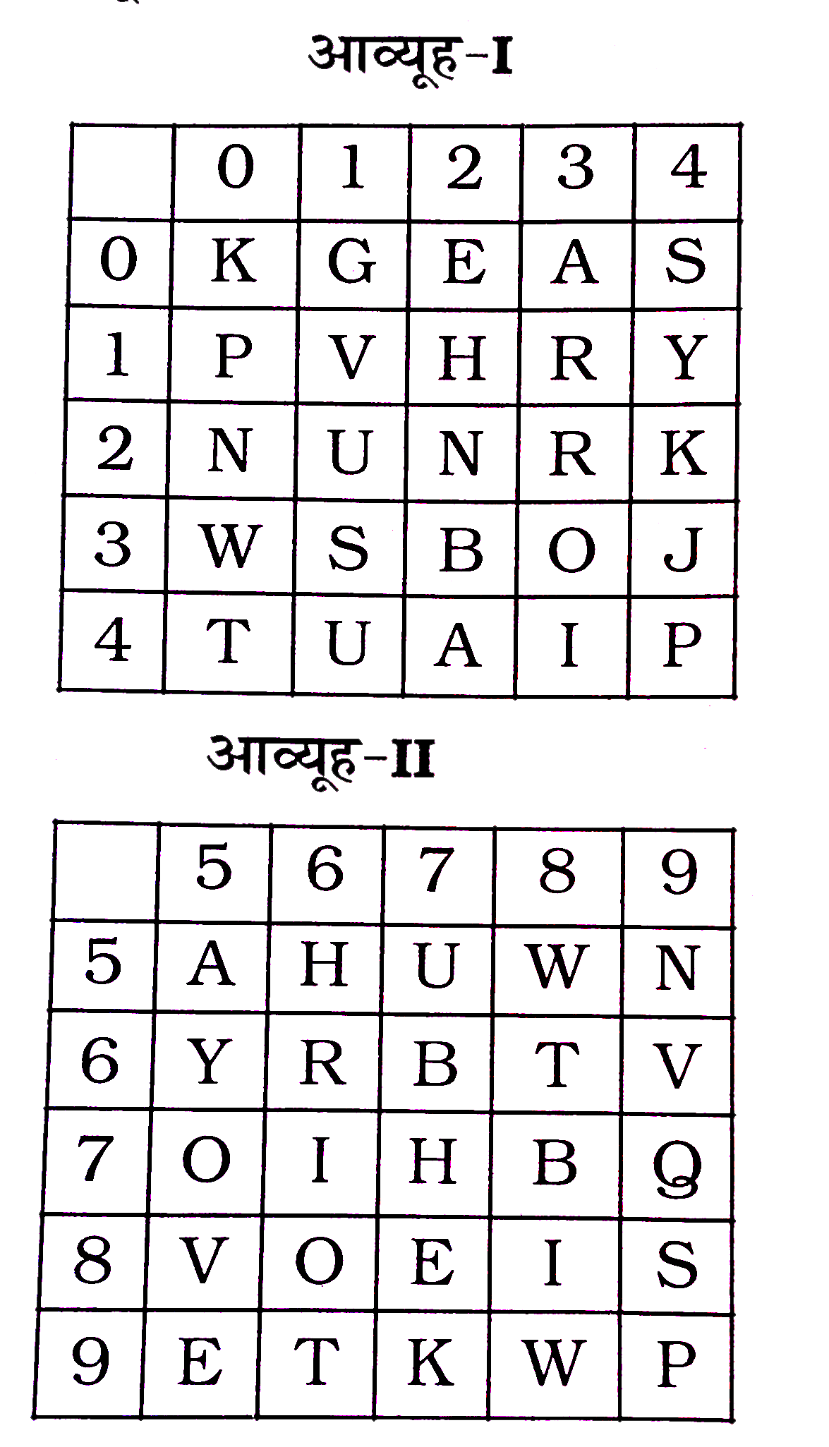 निम्नलिखित  प्रश्न  में   विकल्पों   में दिए  गए  संख्या  - समूह  , अक्षरों  के दो  वर्गों  द्वारा  दर्शाए गए  हैं , जैसे  कि नीचे  दिए  गए  दो   आव्यूहो  में हैं । आव्यूह  I  के  स्तम्भ  और  पंक्ति  की संख्या  0 से  4 तक  दी  गई  है , और  आव्यूह  I I  के  5 से  9 तक। इन  आव्यूहो  से एक  अक्षर  को पहले  उसकी  पंक्ति  और  बाद  में  स्तम्भ  संख्या  द्वारा  दर्शाया  जा सकता  है  उदाहरण  के लिए  , 'A' को   03  , 55  आदि  द्वारा  दर्शाया  जा सकता  तथा  P  को  10 , 99 , आदि  द्वारा  दर्शाया  जा सकता  है । इसी  तरह  से आपको  दिए  'VENU'  के  लिए  समूह  को पहचानना  है ।