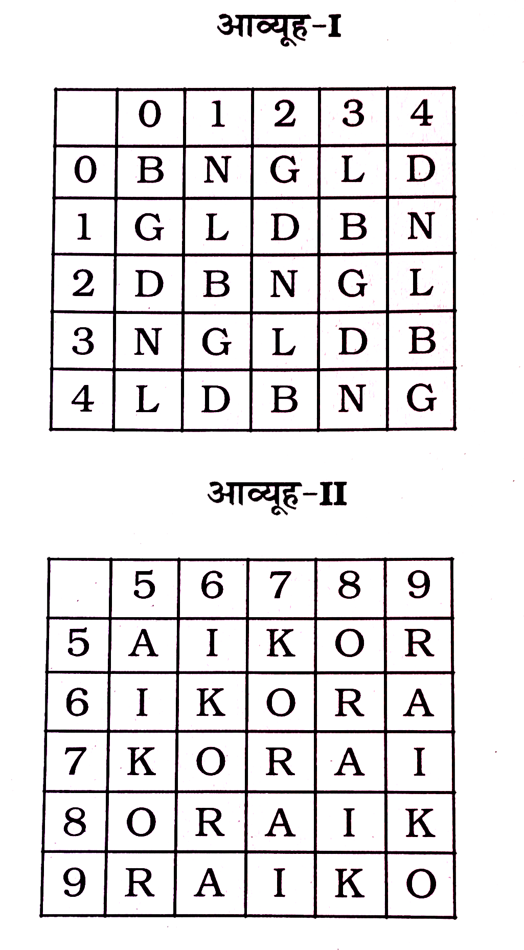 निम्नलिखित प्रश्न में विकल्पों में दिए गए। संख्या-समूह, अक्षरों के दो वर्गों द्वारा दर्शाए गए हैं, जैसे कि नीचे दिए गए दो आव्यूहों में हैं। आव्यूह I के स्तम्भ और पंक्ति की संख्या 0 से 4 तक दी गई है, और आव्यूह II के 5 से 9 तक। इन आव्यूहों से एक अक्षर को पहले उसकी पंक्ति और बाद में स्तम्भ संख्या द्वारा दर्शाया जा सकता है। उदाहरण के लिए, 'N' को 04, 14 आदि द्वारा दर्शाया जा सकता है तथा 'A' को 55, 69, आदि द्वारा दर्शाया जा सकता है। आपको दिए हुए शब्द 'GOOD' के लिए समूह को पहचानना है।