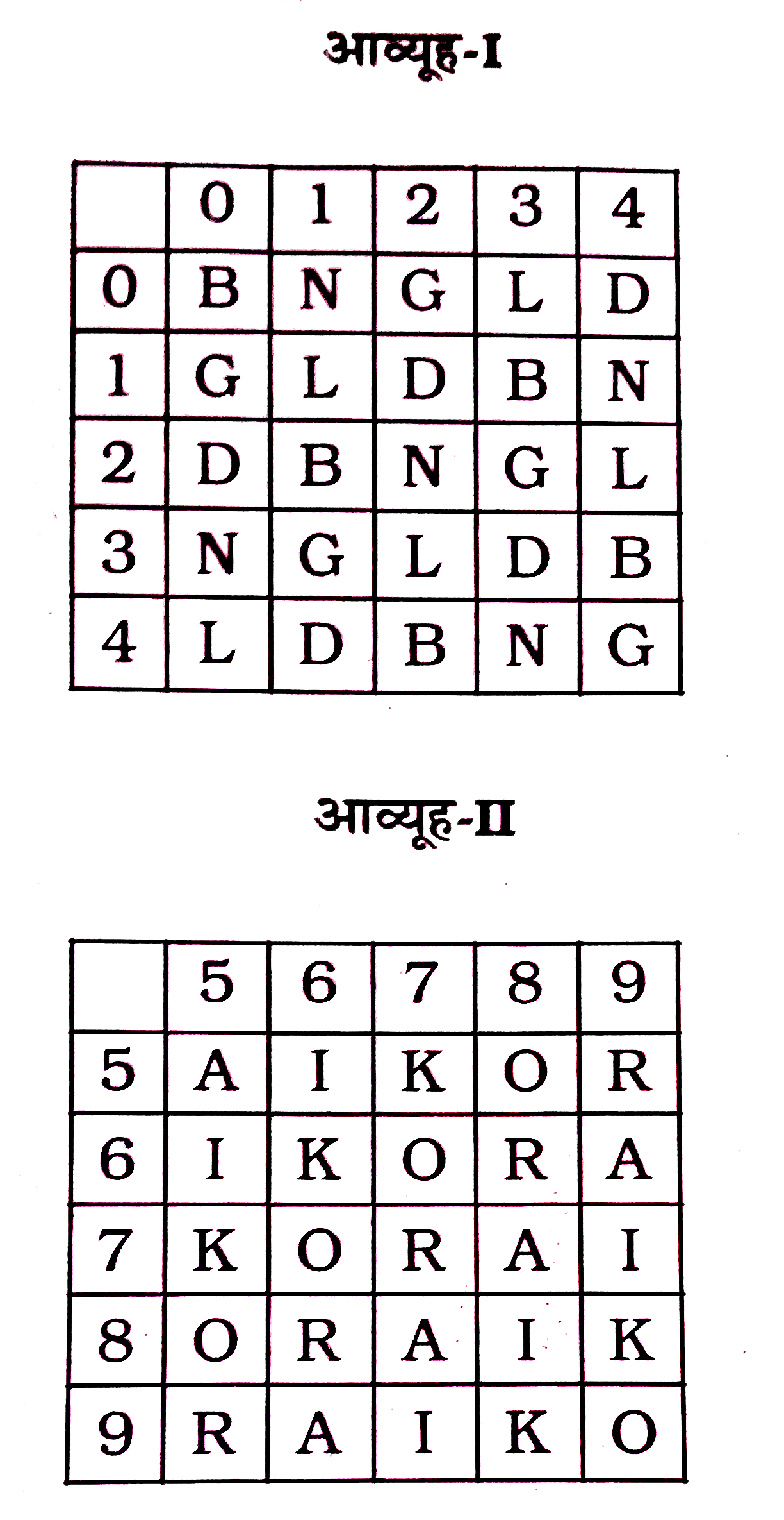 निम्नलिखित प्रश्न में विकल्पों में दिए गए संख्या-समूह, अक्षरों के दो वर्गों द्वारा दश्शाए गए। हैं, जैसे कि नीचे दिए गए दो आव्यूहों में हैं। आव्यूह I के स्तम्भ और पंक्ति की संख्या 0 से 4 तक दी गई है, और आव्यूह II के 5 से 9 तक, इन आव्यूहों से एक अक्षर को पहले उसकी पंक्ति और बाद में स्तम्भ संख्या द्वारा दर्शाया जा सकता है। उदाहरण के लिए, B को 00, 13, आदि द्वारा दश्शाया जा सकता है तथा A को 55, 69, आदि द्वारा दश्शाया जा सकता है। इसी प्रकार आपको दिए गए शब्द 'GIRL' के लिए समूह को पहचानना है।