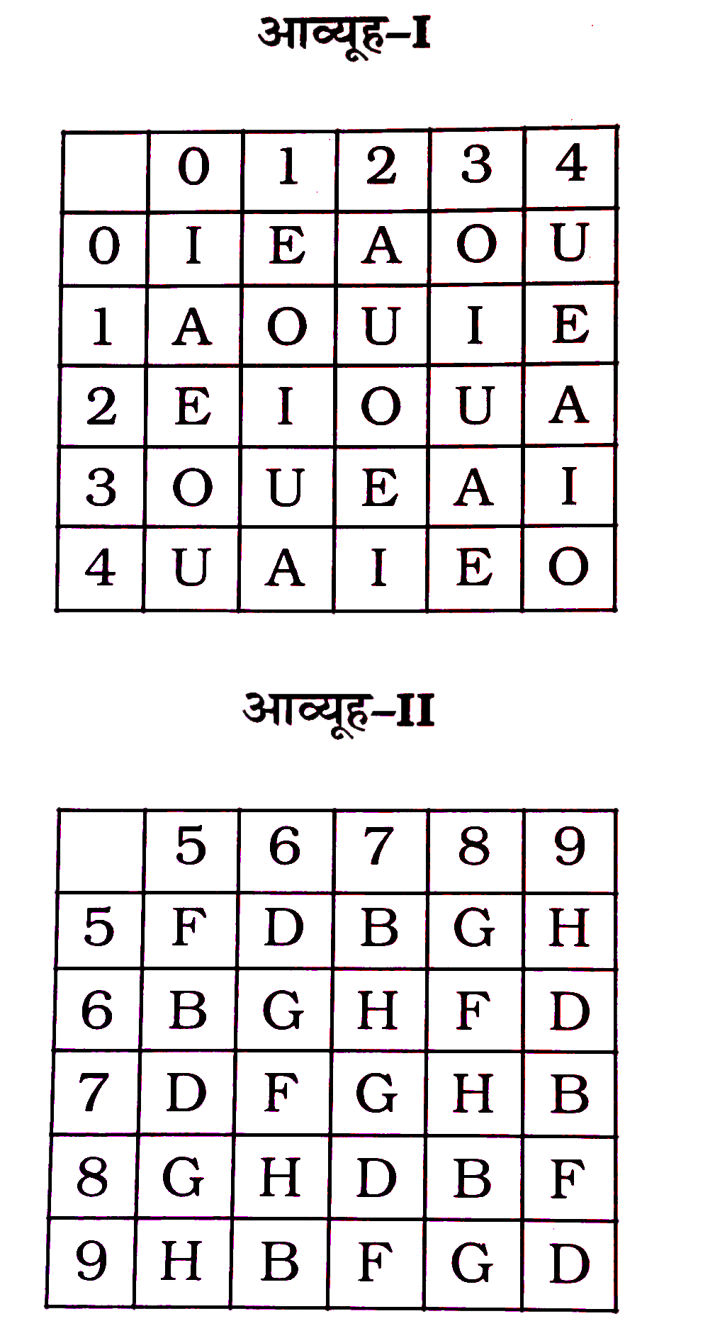 निम्नांकित प्रश्न में, एक शब्द केवल एक संख्या समूह द्वारा दर्शाया गया है, जैसा कि विकल्पों में से किसी एक में दिया गया है। विकल्पों में दिए गए संख्या समूह अक्षरों के दो वर्गों द्वारा दर्शाए गए हैं, जैसा कि नीचे दिए दो आव्यूहों में हैं। आव्यूह-I के स्तंभ और पक्ति की संख्या 0 से 4 में दी गई है और आव्यूह-II की 5 से 9 में दी गई है। इन आव्यूहों में एक अक्षर को पहले उसकी पंक्ति और बाद में स्तंभ संख्या द्वारा दर्शाया जा सकता है। उदाहरण के लिए 'O' को 03, 11 आदि द्वारा दर्शाया जा सकता है और F को 55, 68 आदि द्वारा दर्शाया जा सकता है। इसी तरह से आपको प्रश्न में दिए गए शब्द के लिए समूह को पहचानना है। 'BEAD'