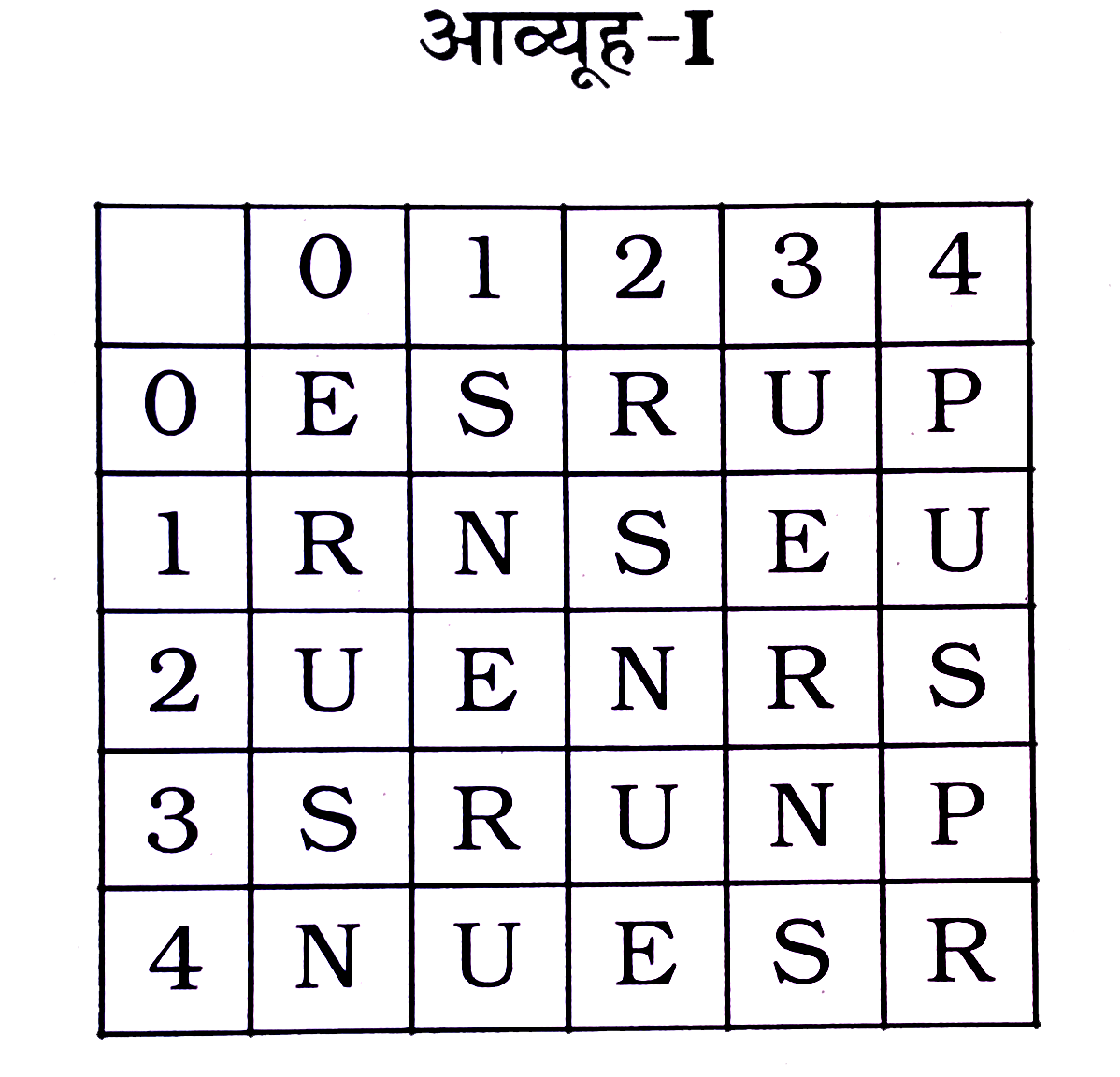 एक शब्द केवल एक संख्या-समूह द्वारा दर्शाया गया है, जैसा कि विकल्पों में से किसी एक में दिया गया है। विकल्पों में दिए गए संख्या-समूह अक्षरों के दो वर्गों द्वारा दर्शाए गए हैं, जैसा कि नीचे दिए गए दो आव्यूहों में है। आव्यूह I के स्तम्भ और पंक्ति की संख्या 0 से 4 में दी गई है और आव्यूह II की 5 से 9। इन आव्यूहों में एक अक्षर को पहले उसकी पंक्ति और बाद में स्तम्भ संख्या द्वारा दर्शाया जा सकता है। उदाहरण के लिए 'U' को 03, 14, 32 आदि द्वारा दर्शाया जा सकता है तथा 'O' को 56, 67, 75 आदि द्वारा दर्शाया जा सकता है। उसी प्रकार आपको दिए गए शब्द के लिए संख्या समूह को पहचानना है। PURE