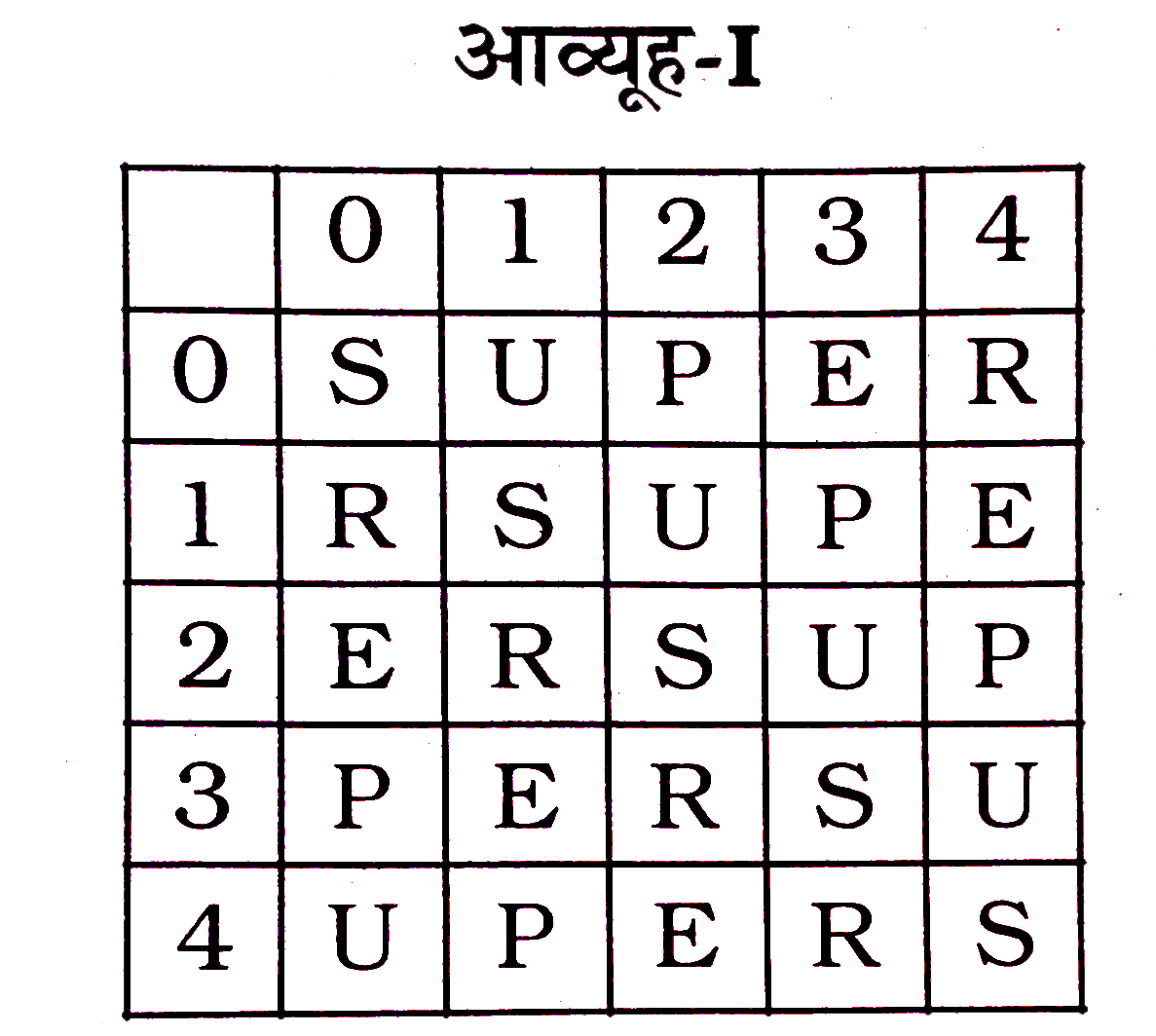 निम्नलिखित प्रश्न में विकल्पों में दिए गए संख्या-समूह, अक्षरों के दो वर्गों द्वारा दर्शाए गए हैं, जैसे कि नीचे दिए गए दो आव्यूहों में हैं। आव्यूह [ के स्तम्भ और पक्ति की संख्या 0 से 4 तक दी गई है, और आव्यूह II के 5 से 9 तक। इन आव्यूहों से एक अक्षर को पहले उसकी पंक्ति और बाद में स्तम्भ संख्या द्वारा दर्शाया जा सकता है। उदाहरण के लिए, U को 01, 12, आदि द्वारा दर्शाया जा सकता है तथा L को 56, 67, आदि द्वारा दर्शाया जा सकता है। इसी तरह से आपको दिए शब्द 'SPARE' के लिए समूह को पहचानना है।