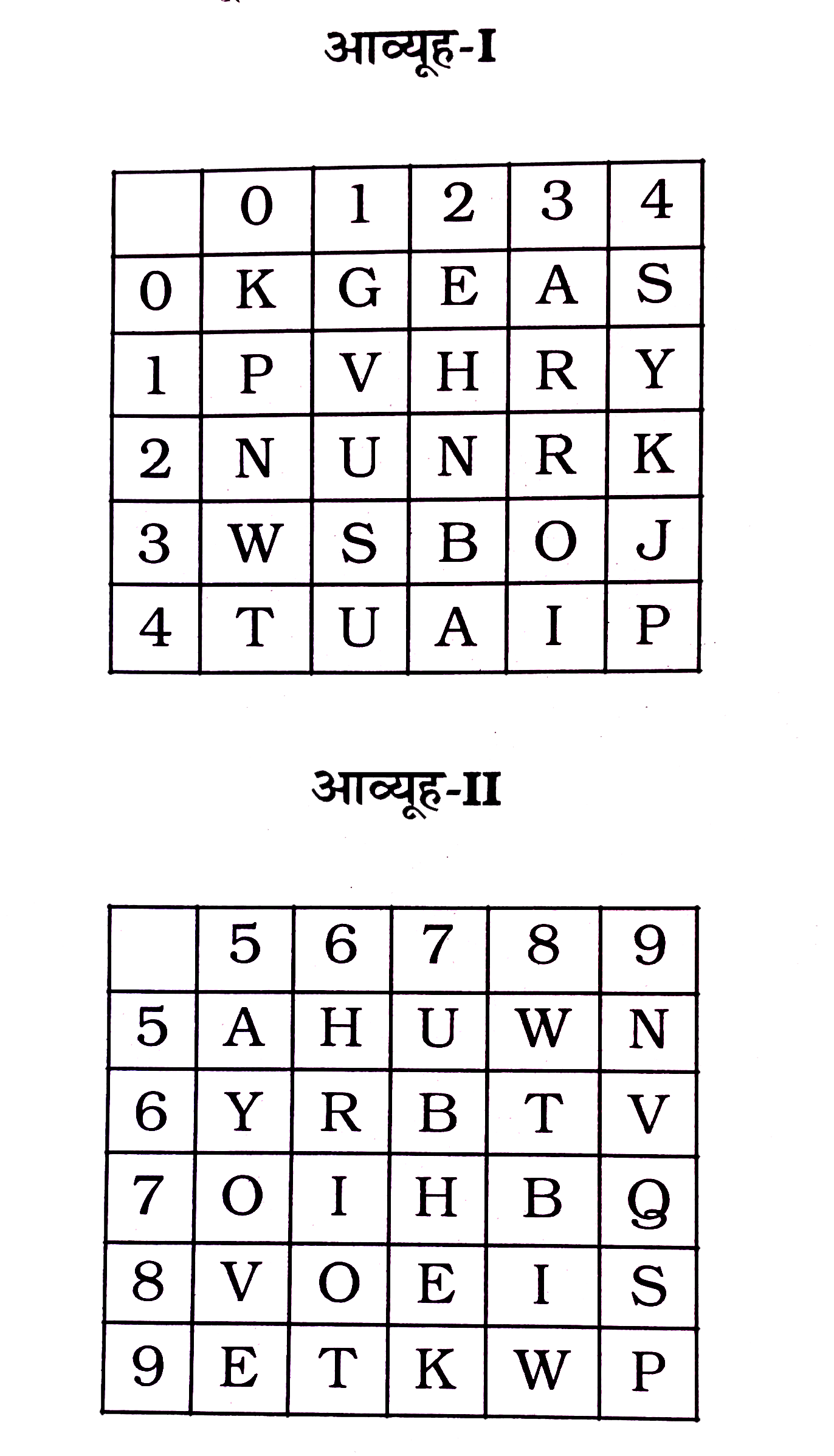 निम्नलिखित प्रश्न में विकल्पों में दिए गए संख्या -समूह, अक्षरों के दो वर्गों द्वारा दर्शाए गए हैं, जैसे कि नीचे दिए गए दो आव्यूहों में हैं। आव्यूह I के स्तम्भ और पंक्ति की संख्या 0 से 4 तक दी गई है, और आव्यूह II के 5 से 9  तक। इन आव्यूहों से एक अक्षर को पहले उसकी पंक्ति और बाद में स्तम्भ संख्या द्वारा दर्शाया जा सकता है। उदाहरण के लिए, G को 01 आदि द्वारा दर्शाया जा सकता है तथा P को 10, 44 आदि द्वारा दर्शाया जा सकता है। इसी तरह से आपको दिए गए शब्द 'BARK' के लिए समूह को पहचानना है।