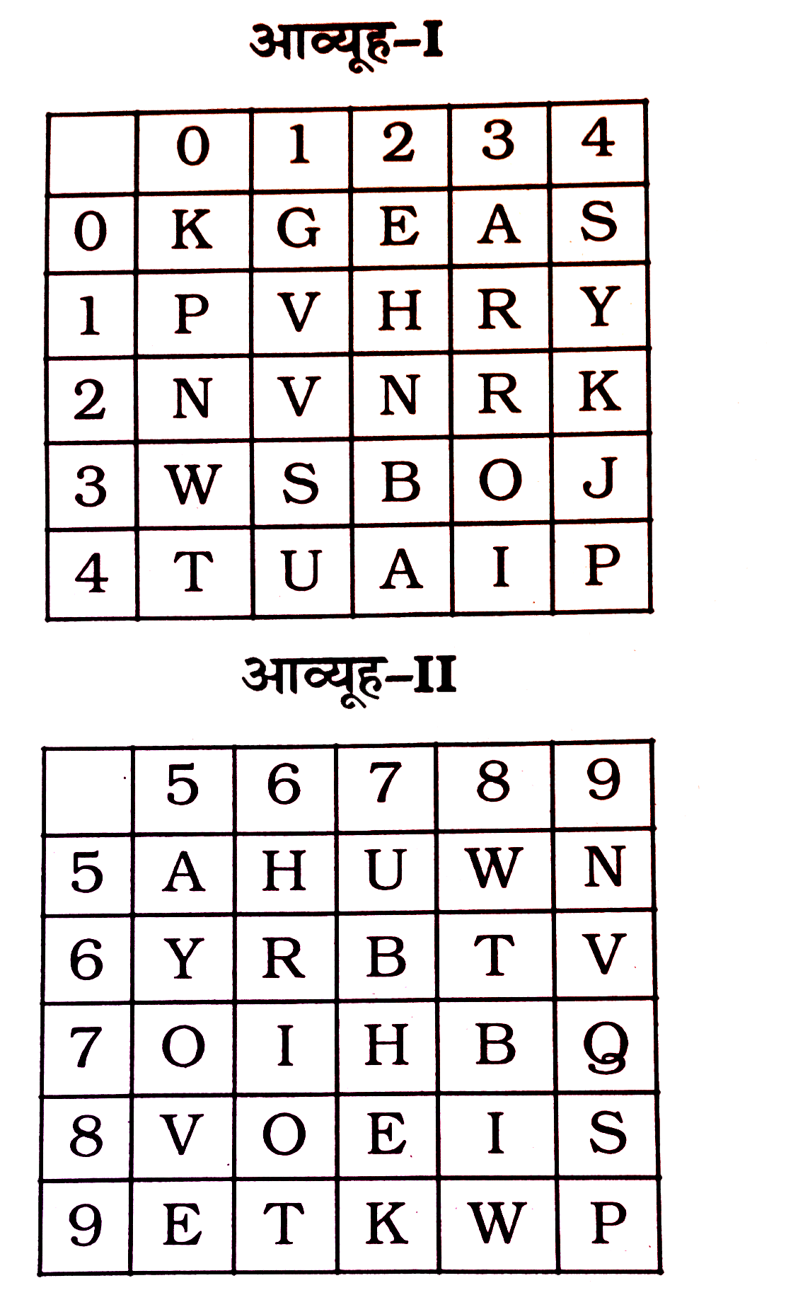 निम्नलिखित प्रश्न में विकल्पों में दिए गए संख्या -समूह, अक्षरों के दो वर्गों द्वारा दर्शाए गए हैं, जैसे कि नीचे दिए गए दो आव्यूहों में हैं। आव्यूह I के स्तम्भ और पंक्ति की संख्या 0 से 4 तक दी गई है, और आव्यूह II के 5 से 9 तक। इन आव्यूहों से एक अक्षर को पहले उसकी पंक्ति और बाद में स्तम्भ संख्या द्वारा दर्शाया जा सकता है। उदाहरण के लिए 'K' को 00, 24 आदि द्वारा दर्शाया जा सकता है, तथा  A' को 55 द्वारा दर्शाया जा सकता है। इसी तरह से आपको दिए हुए शब्द 'SHIP' के लिए समूह को पहचानना है।