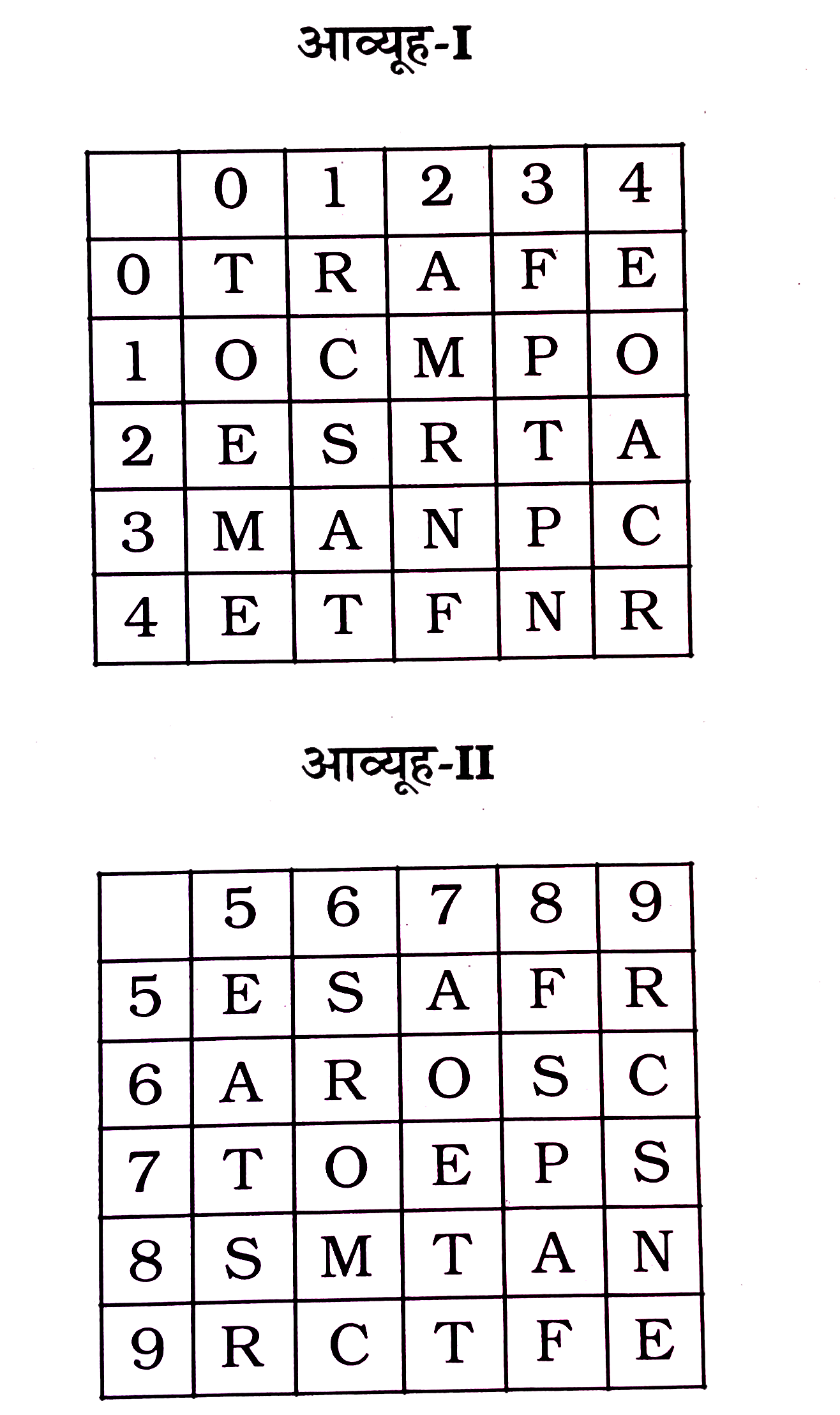 निम्नलिखित प्रश्न में एक शब्द केवल एक संख्या-समूह द्वारा दर्शाया जाता है जैसा कि विकल्पों में से किसी एक में दिया गया है। विकल्पों में दिए गए संख्या-समूह, अक्षरों के दो वर्गों द्वारा दर्शाए गए हैं, जैसे कि नीचे दिए गए दो आव्यूहों में हैं। आव्यूह-I के स्तम्भ और पंक्ति की संख्या 0 से 4 तक दी गई है, और आव्यूह-II के 5 से 9 तक। इन आव्यूहों से एक अक्षर को पहले उसकी पंक्ति और बाद में स्तम्भ संख्या द्वारा दर्शाया जा सकता है। उदाहरण के लिए 'A' को 02, 31 आदि द्वारा दर्शाया जा सकता है तथा 'P' को 33, 78 आदि द्वारा दर्शाया जा सकता है। इसी तरह से आपको दिए हुए शब्द 'REST' के लिए समूह को पहचानना है