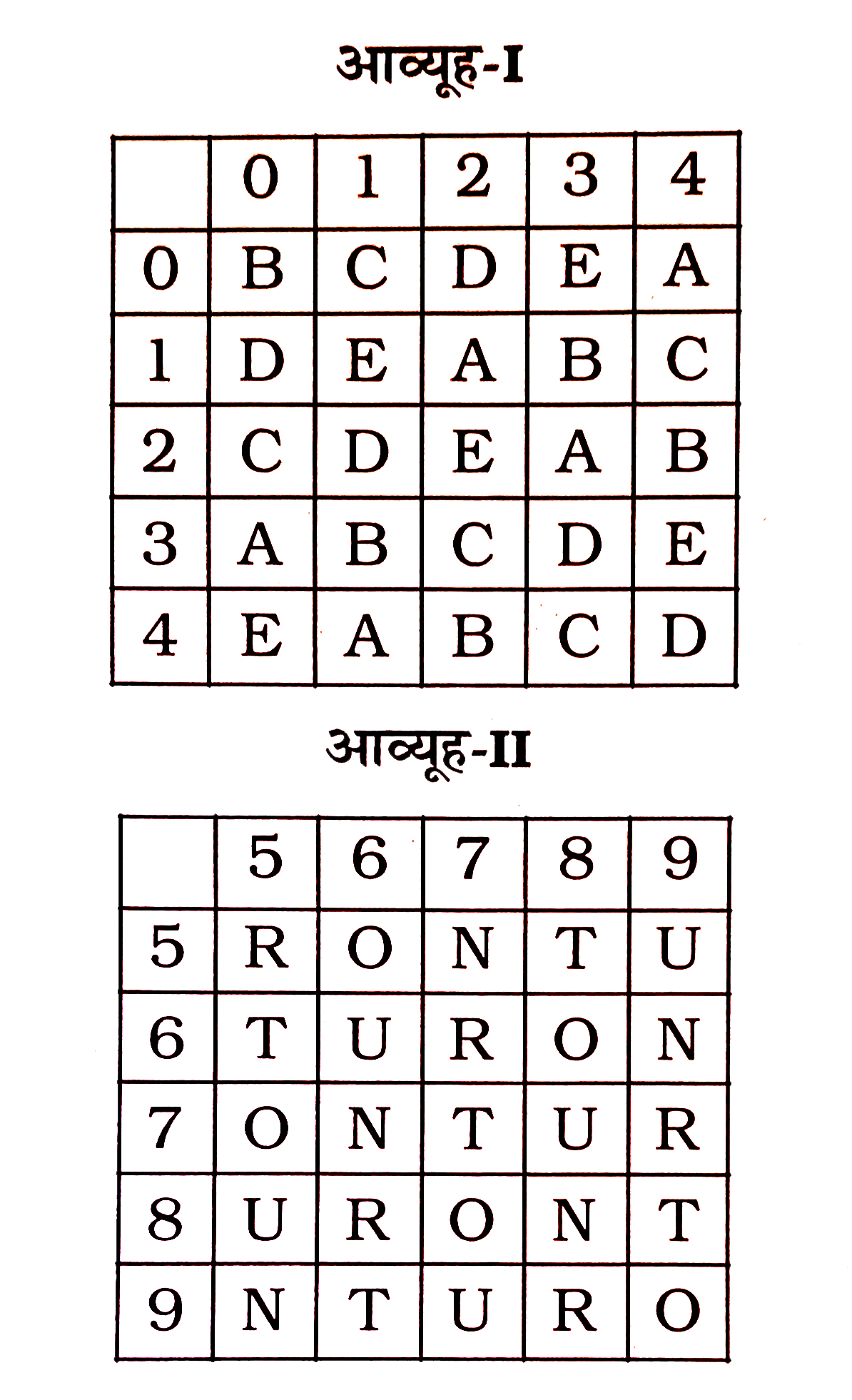 (प्रथम पाली) निम्नलिखित प्रश्न में एक शब्द केवल एक संख्या-समूह द्वारा दर्शाया गया है, जैसा कि विकल्पों में से किसी एक में दिया गया है। विकल्पों में दिए गए संख्या-समूह, अक्षरों के दो वर्गों द्वारा दर्शाए गए हैं, जैसे कि नीचे दिए गए दो आव्यूहों में हैं। आव्यूह-I के स्तम्भ और पॉक्ति की संख्या 0 से 4 तक दी गई है, और आव्यूह-II के 5 से 9 तक। इन आव्यूहोँ से एक अक्षर को पहले उसकी पंक्ति और बाद में स्तम्भ संख्या द्वारा दर्शाया जा सकता है। उदाहरण के लिए 'A' को 04, 12 आदि द्वारा दशाया जा सकता है, तथा 'N' को 57, 69 द्वारा दर्शाया जा सकता है। इसी तरह से आपको दिए हुए शब्द 'ROAD' के लिए समूह को पहचानना है।