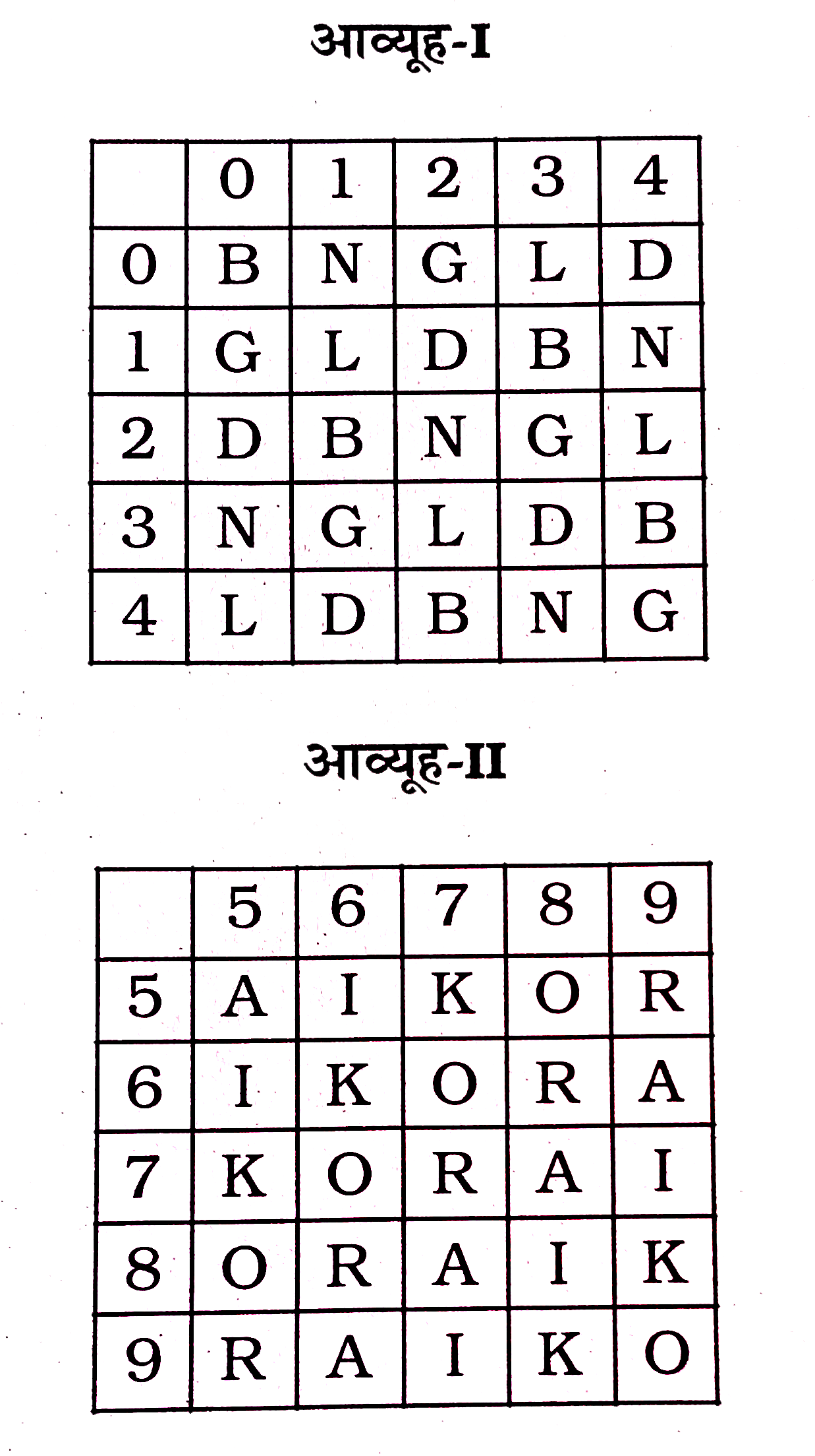 एक शब्द केवल एक संख्या-समूह द्वारा दर्शाया गया है, जैसे कि विकल्पों में से किसी एक में दिया गया है। विकल्पों में दिए गए संख्या समूह अक्षरों के दो वर्गों द्वारा दर्शाए गए हैं, जैसे कि नीचे दिए गए दो आव्यूहों में हैं। आव्यूह I के स्तंभ और पंक्ति की संख्या 0 से 4 और आव्यूह ॥ की 5 से 9 दी गई है। इन आव्यूहों से एक अक्षर को पहले उसकी पक्ति और बाद में स्तम्भ संख्या द्वारा दर्शाया जा सकता है। उदाहरण के लिए 'D' को 04, 12 आदि द्वारा दश्शाया जा सकता है तथा 'I' को 65, 79 आदि द्वारा दर्शाया जा सकता है। इसी तरह से आपको दिए हुए शब्द 'BANK' के लिए समूह को पहचानना है।