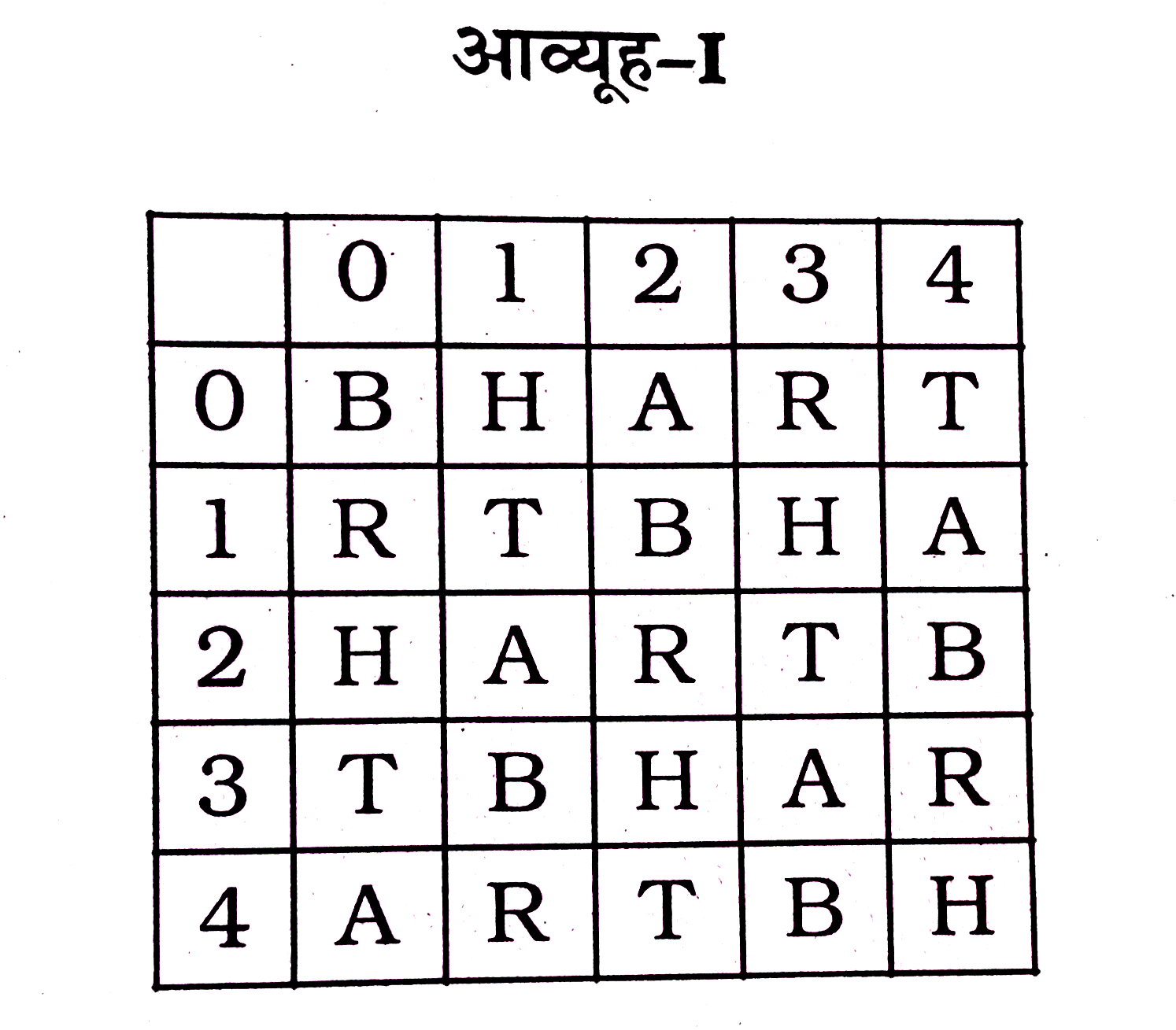 निम्नलिखित प्रश्न में एक शब्द री संख्या-समूह द्वारा दर्शाया गया है, जैसा कि विकल्पों में से किसी एक में दिया गया है। विकल्पों में दिए गए संख्या-समूह, अक्षरों के दो वर्गों द्वारा दर्शाए गए हैं, जैसे कि नीचे दिए गए दो आव्यूहों में हैं। आव्यूह I के स्तम्भ और पंक्ति की संख्या 0 से 4 तक दी गई है, और आव्यूह II के 5 से 9 तक। इन आव्यूहों से एक अक्षर को पहले उसकी पंक्ति और बाद में स्तम्भ संख्या द्वारा दर्शाया जा सकता है। उदाहरण ब के लिए, 'A' को 14, 21, 33 आदि द्वारा दर्शाया जा सकता है तथा 'P' को 56, 75, 87 आदि द्वारा दर्शाया जा सकता है। इसी तरह से आपको दिए शब्द 'ARTS' के लिए समूह को पहचानना है