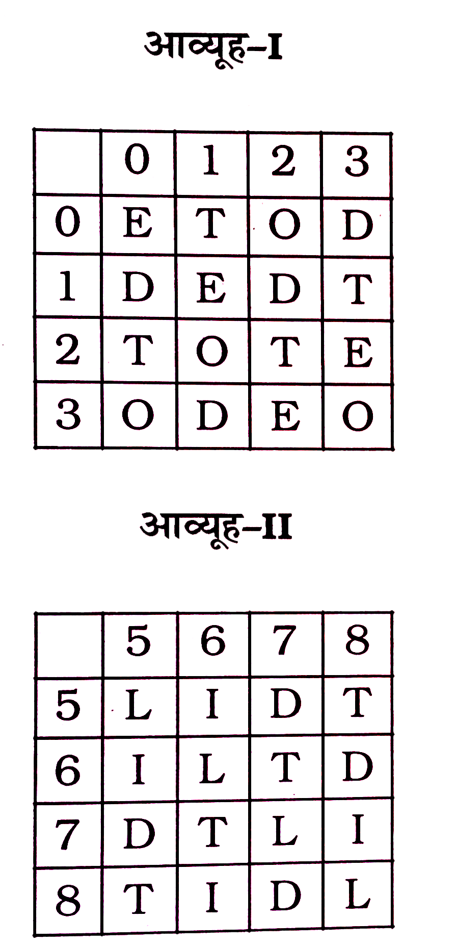 एक शब्द केवल एक संख्या-समूह द्वारा दर्शाया गया है, जैसे कि विकल्पों में से किसी एक में विकल्पों में दिए गए संख्या समूह दिया गया अक्षरों के दो वर्गों द्वारा दर्शाए गए हैं, जैसे कि नीचे दिए गए दो आव्यूहों में हैं। आव्यूह I के स्तंभ और पंक्ति की संख्या 0 से 3 और आव्यूह II की 5 से 8 दी गई है। इन आव्यूहों से एक अक्षर को पहले उसकी पंक्ति और बाद में स्तम्भ संख्या द्वारा दश्शाया जा सकता है। उदाहरण के लिए 'E' को 00, 11 आदि द्वारा दर्शाया जा सकता है तथा 'T' को 56, 86 आदि द्वारा दर्शाया जा सकता है। इसी तरह से आपको दिए हुए शब्द 'TOLD' के लिए समूह को पहचानना है।