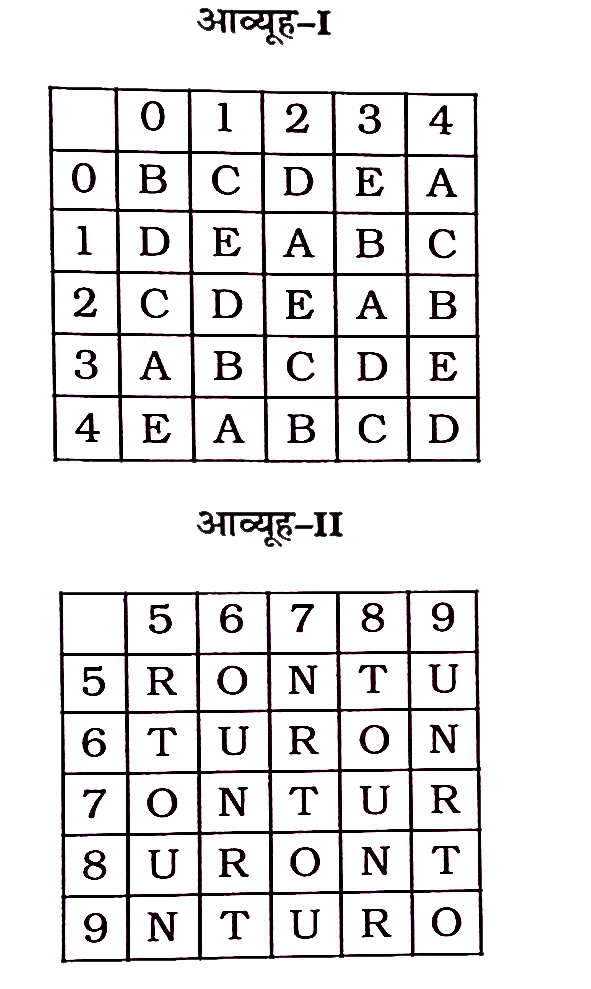 निम्नलिखित प्रश्न में एक शब्द केवल एक संख्या-समूह द्वारा दर्शाया गया है, जैसे कि विकल्पों में से किसी एक में दिया गया है। विकल्पों में दिए गए संख्या-समूह, अक्षरों के दो वर्गों द्वारा दर्शाए गए हैं, जैसे कि नीचे दिए गए दो आव्यूहों में हैं। आव्यूह-I के स्तम्भ और पंक्ति की संख्या 0 से 4 तक दी गई है, और आव्यूह-II के 5 से 9 तक। इन आव्यूहों से एक अक्षर को पहले उसकी पंबिति और बाद में स्तम्भ संख्या द्वारा दर्शाया जा सकता है। उदाहरण के लिए, 'A' को 04, 12, आदि द्वारा दर्शाया जा सकता है तथा 'U' को 59, 66, आदि द्वारा दर्शाया जा सकता है। इसी तरह से आपको दिए गए शब्द 'ROOT' के लिए समूह को पहचानना है।