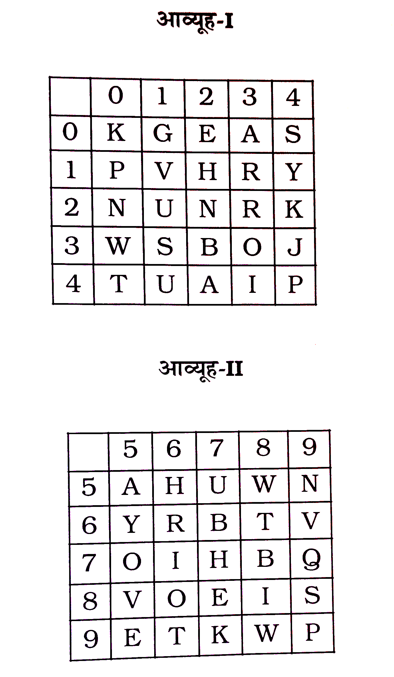 एक शब्द केवल एक संख्या-समूह द्वारा दर्शाया गया है, जैसा कि विकल्पों में से किसी एक में दिया गया है। विकल्पों में दिए गए संख्या-समूह अक्षरों के दो वर्गों द्वारा दर्शाए गए हैं, जैसे कि नीचे दिए गए दो आव्यूहों में हैं। आव्यूह के स्तंभ और पॅक्ति की संख्या 0 से 4 और आव्यूह-II की 5 से 9 दी गई है। इन आव्यूहों से एक अक्षर को पहले उसकी पंक्ति और बाद में स्तम्भ संख्या द्वारा दर्शाया जा सकता है। उदाहरण के लिए 'A' को 03, 55 आदि द्वारा दर्शाया जा सकता है तथा 'P' को 10, 44 आदि द्वारा दर्शाया जा सकता है। इसी तरह से आपको दिए हुए शब्द 'BOAT' के लिए समूह का पहचानना है।