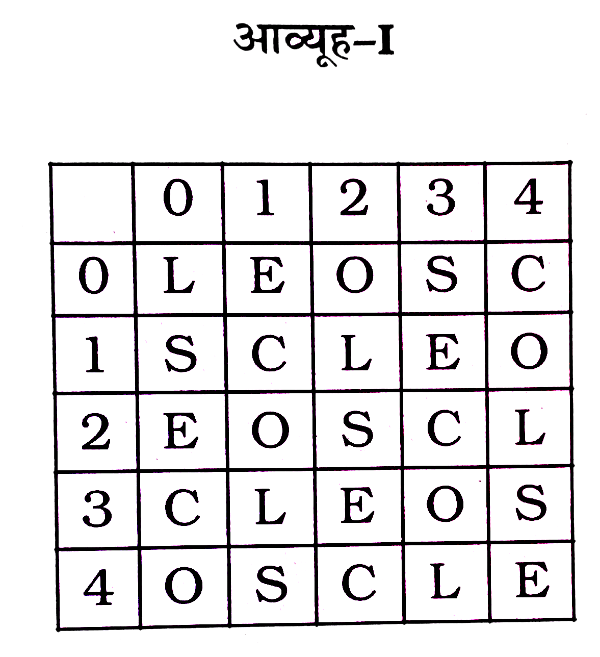 निम्नलिखित प्रश्न में एक शब्द केवल एक संख्या-समूह द्वारा दर्शाया गया है, जैसा कि विकल्पों में से किसी एक में दिया गया है। विकल्पों में दिए गए संख्या-समूह, अक्षरों के दो वर्गों द्वारा दर्शाए गए हैं, जैसे कि नीचे दिए गए दो आव्यूहों में हैं। आव्यूह-I के स्तम्भ और पक्ति की संख्या 0 से 4 तक दी गई है, और आव्यूह-II के 5 से 9 तक। इन आव्यूहों से एक अक्षर को पहले उसकी पंक्ति और बाद में स्तम्भ संख्या द्वारा दर्शाया जा सकता है। उदाहरण के लिए, 'O' को 02, 14 आदि द्वारा दर्शाया जा सकता है तथा 'R' को 55, 67 आदि द्वारा दर्शाया जा सकता है। इसी तरह से आपको दिए शब्द 'NECK' के लिए समूह को पहचानना है।