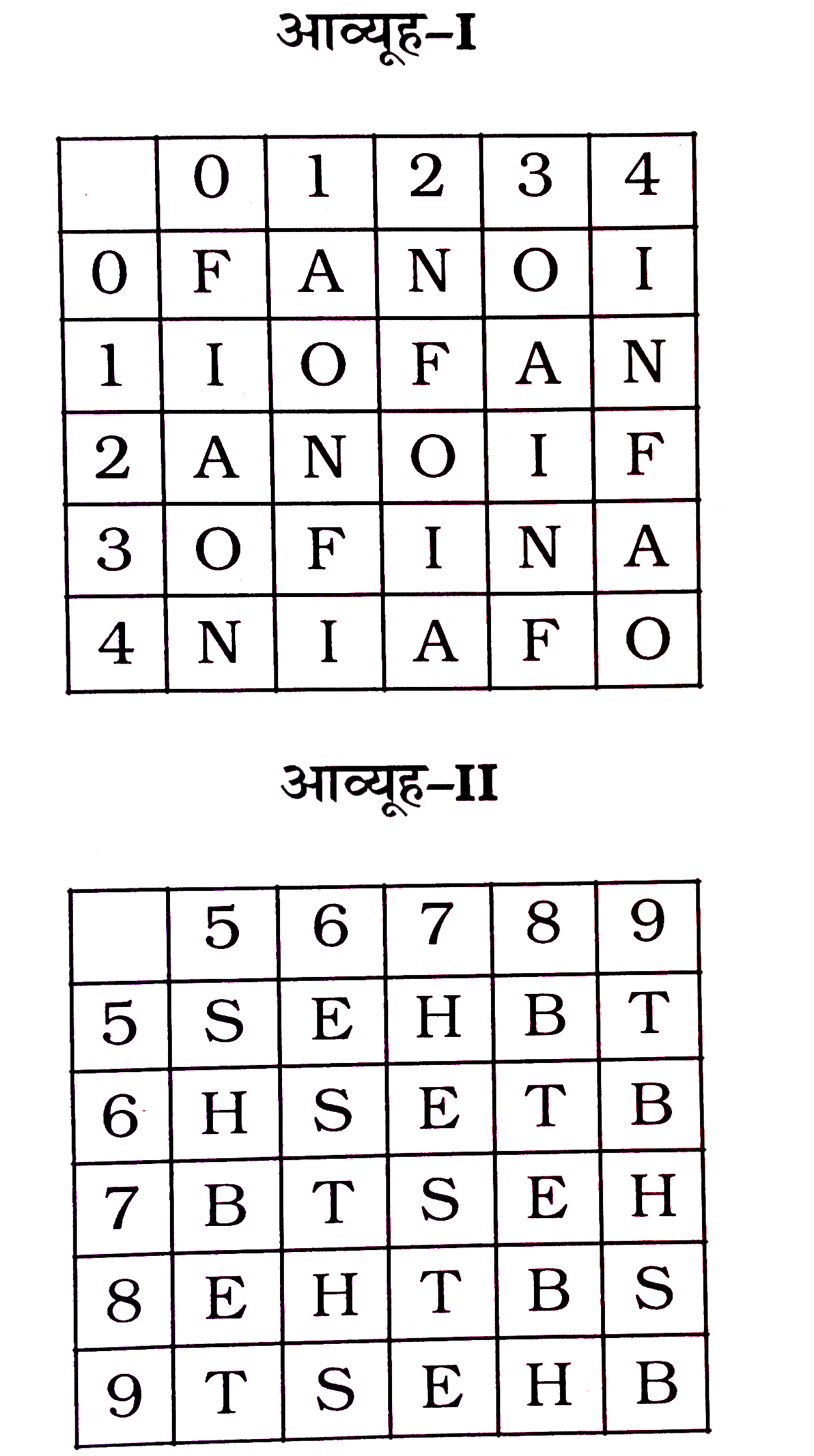 निम्नलिखित प्रश्न में एक शब्द केवल एक संख्या-समूह द्वारा दर्शाया गया है, जैसा कि विकल्पों में से किसी एक में दिया गया है। विकल्पों में दिए गए संख्या-समूह, अक्षरों के दो वर्गों द्वारा दर्शाए गए हैं, जैसे कि नीचे दिए गए दो आव्यूहों में हैं। आव्यूह I के स्तम्भ और पंक्ति की संख्या 0 से 4 तक दी गई है, और आव्यूह II के 5 से 9 तक। इन आव्यूहों से एक अक्षर को पहले उसकी पंक्ति और बाद में स्तम्भ संख्या द्वारा दर्शाया जा सकता है। उदाहरण के लिए 'A' को 01, 13 आदि द्वारा दर्शाया जा सकता है तथा 'S' को 55, 66 आदि द्वारा दर्शाया जा सकता है। इसी तरह से आपको दिए हुए शब्द 'BOTH' के लिए समूह को पहचानना है।