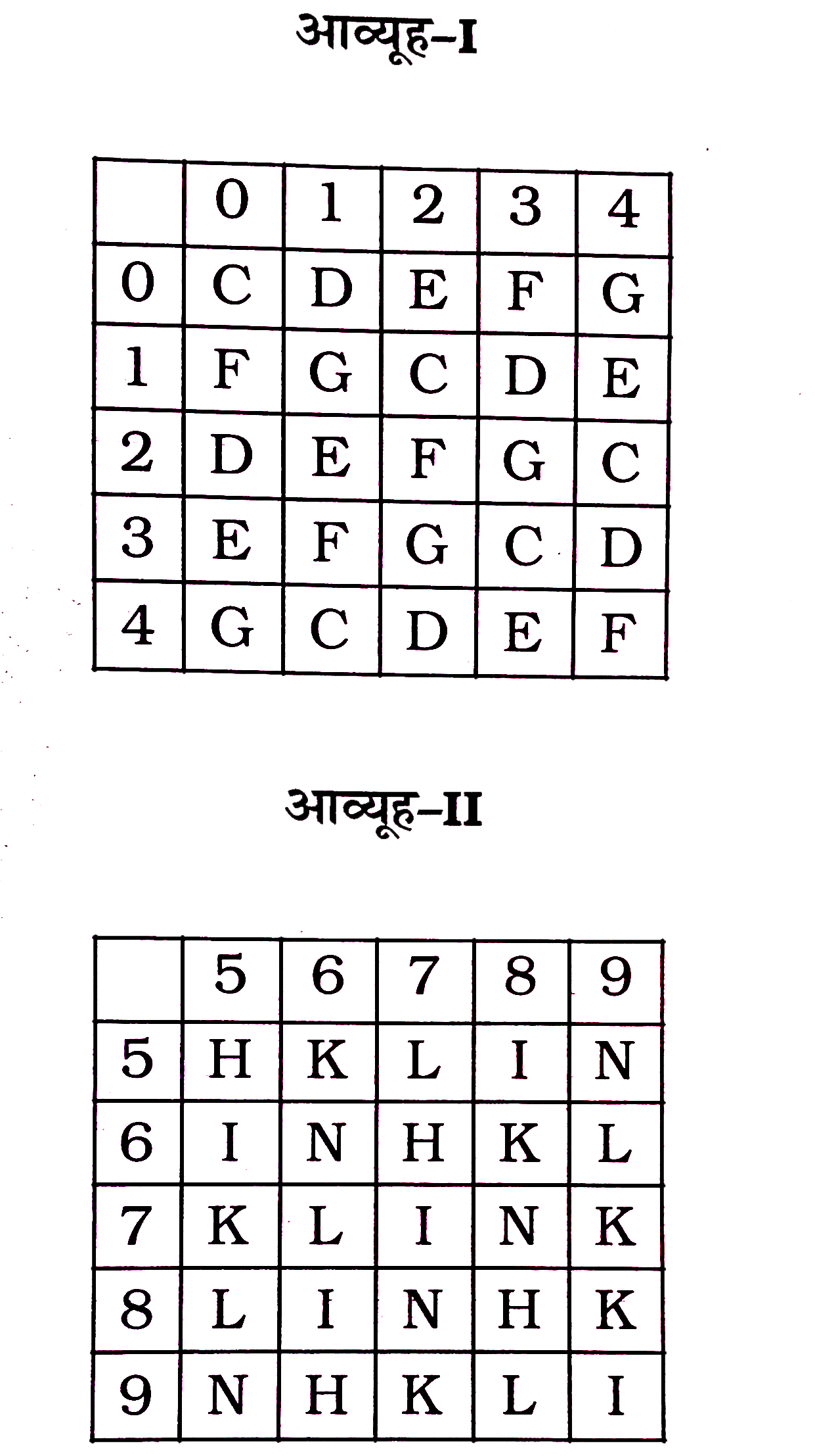 एक शब्द केवल एक संख्या-समूह द्वारा दर्शाया गया है, जैसा कि विकल्पों में से किसी एक में दिया गया है। विकल्पों में दिए गए संख्या-समूह अक्षरों के दो वर्गों द्वारा दर्शाए गए हैं, जैसा कि नीचे दिए गए दो आव्यूहों में है। आव्यूह-I के स्तम्भ और पंक्ति की संख्या 0 से 4 और आव्यूह-II की 5 से 9 दी गई है। इन आव्यूहों से एक अक्षर को पहले उसकी पंक्ति और बाद में स्तम्भ द्वारा दर्शाया जा सकता है। उदाहरण के लिए, 'G' को 04, 40 आदि द्वारा दश्शाया जा सकता है तथा 'K' को 56, 68 आदि द्वारा दर्शाया जा सकता है। इसी तरह से आपको दिए शब्द 'LIFE' के लिए समूह को पहचानना है।