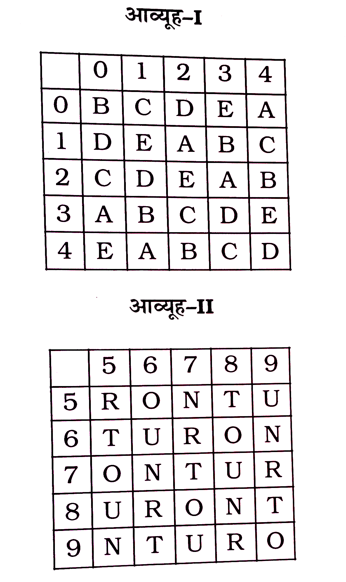 निम्नलिखित प्रश्न में एक शब्द केवल एक संख्या-समूह द्वारा दर्शाया गया है, जैसा कि विकल्पों में से किसी एक में दिया गया है। विकल्पों में दिए गए संख्या-समूह, अक्षरों के दो वर्गों द्वारा दर्शाए गए हैं, जैसे कि नीचे दिए गए दो आव्यूहों में हैं। आव्यूह-I के स्तम्भ और पक्ति की संख्या 0 से 4 तक दी गई है, और आव्यूह-II के 5 से 9 तक। इन आव्यूह से एक अक्षर को पहले उसकी पंक्ति और बाद में स्तम्भ संख्या द्वारा द्शाया जा सकता है। उदाहरण के लिए 'B' को 00,13 द्वारा दशर्शाया जा सकता है तथा 'O' को 56,68 आदि द्वारा दर्शाया जा सकता है। इसी तरह से आपको दिए शब्द TEAR के लिए समूह को पहचानना है।