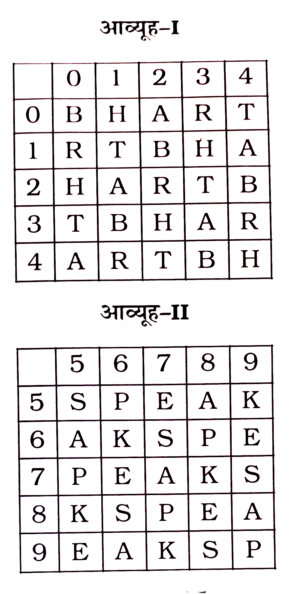 निम्नलिखित प्रश्न में एक शब्द केवल एक संख्या-समूह द्वारा दर्शाया गया है, जैसा कि विकल्पों में से किसी एक में दिया गया है। विकल्पों में दिए गए संख्या-समूह, अक्षरों के दो वर्गों द्वारा दर्शाए गए हैं, जैसे कि नीचे दिए गए दो आव्यूहों में हैं। आव्यूह-I के स्तम्भ और पॅक्ति की संख्या 0 से 4 तक दी गई है, और आव्यूह-II के 5 से 9 तक। इन आव्यूहों से एक अक्षर को पहले उसकी पंक्ति और बाद में स्तम्भ संख्या द्वारा दर्शाया जा सकता है। उदाहरण के लिए, 'A' को 02, 14, 40 आदि द्वारा दर्शाया जा सकता है तथा 'P' को 56, 75, 87 आदि द्वारा दर्शाया जा सकता है। इसी प्रकार से आपको दिए शब्द TAKE' के लिए समूह को पहचानना है।