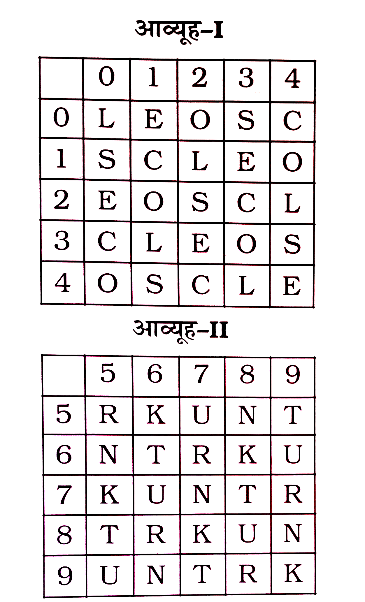 निम्नलिखित प्रश्न में विकल्पों में दिए गए संख्या-समूह, अक्षरों के दो वर्गों द्वारा दर्शाए गए हैं, जैसे कि नीचे दिए गए दो आव्यूहों में हैं। आव्यूह I के स्तम्भ और पॉक्ति की संख्या 0 से 4 तक दी गई है, और आव्यूह II के 5 से 9  तक। इन आव्यूहों से एक अक्षर को पहले उसकी पंक्ति और बाद में स्तम्भ संख्या द्वारा दर्शाया जा सकता है। उदाहरण के लिए L' को 00, 12, 24 आदि द्वारा दर्शाया जा सकता है, तथा T को 59, 66, 78 द्वारा दशोया जा सकता है। इसी तरह से आपको दिए हुए शब्द 'CORK' के लिए समूह को पहचानना है।