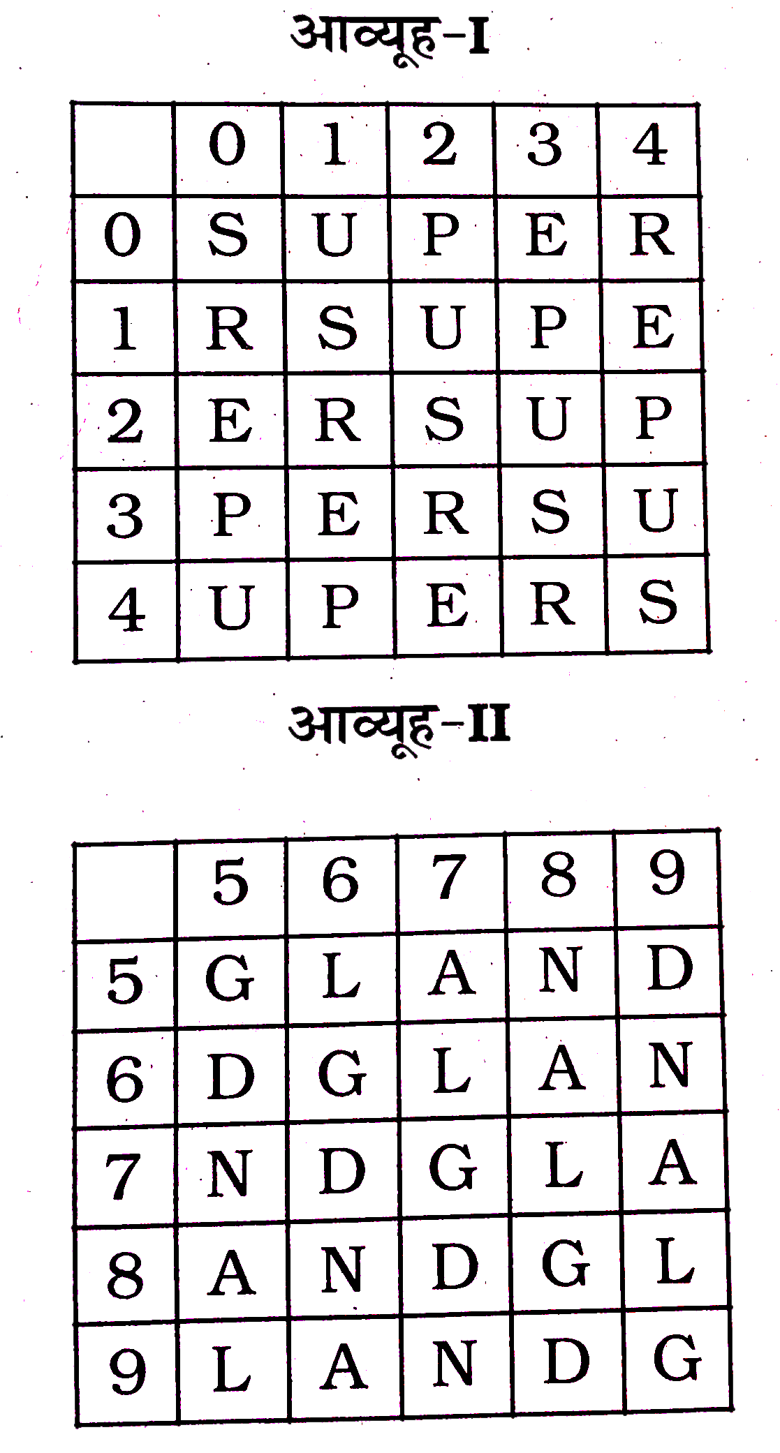 निम्नलिखित प्रश्न में एक शब्द केवल एक  संख्या-समूह द्वारा दर्शाया गया है, जैसा कि विकल्पों में से किसी एक में दिया गया है। विकल्पों में दिए गए संख्या-समूह, अक्षरों के दो वर्गों द्वारा दर्शाए गए हैं, जैसे कि नीचे दिए गए दो आव्यूहों में हैं। आव्यूह-I के स्तंभ और पंक्ति की संख्या 0 से 4 तक दी गई है, और आव्यूह-II के 5 से 9 तक। इन आव्यूहों से एक अक्षर को पहले उसकी पंक्ति और बाद में स्तंभ संख्या द्वारा दर्शाया जा सकता है। उदाहरण के लिए 'P' को 02, 13 द्वारा दश्शाया जा सकता है तथा 'L' को 56, 67 आदि द्वारा दर्शाया जा सकता है। इसी तरह से आपको दिए शब्द 'DEAR' के लिए समूह को पहचानना है: