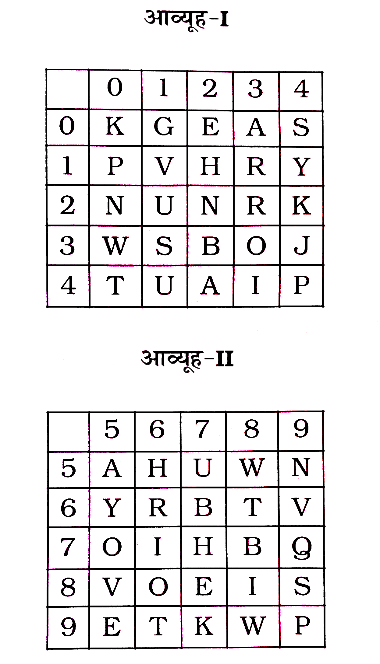 निम्नलिखित प्रश्न में एक शब्द केवल एक संख्या-समूह द्वारा दर्शाया गया है जैसा कि विकल्पों में से किसी एक में दिया गया है। विकल्पों में दिए गए संख्या-समूह, अक्षरों के दो वर्गों द्वारा दर्शाए गए हैं, जैसे कि नीचे दिए गए। दो आव्यूहों में हैं। आव्यूह-I के स्तंभ और पंक्ति की संख्या 0 से 4 तक दी गई है और आव्यूह-I॥ के 5 से 9 तक। इन आव्यूहों से एक अक्षर को पहले उसकी पक्ति और बाद में स्तंभ संख्या द्वारा दर्शाया जा सकता है। उदाहरण के लिए, 'A' को 03, 55 आदि द्वारा दर्शाया जा सकता है तथा 'P' को 10, 44 आदि द्वारा द्शाया जा सकता है। इसी तरह से आपको दिए शब्द