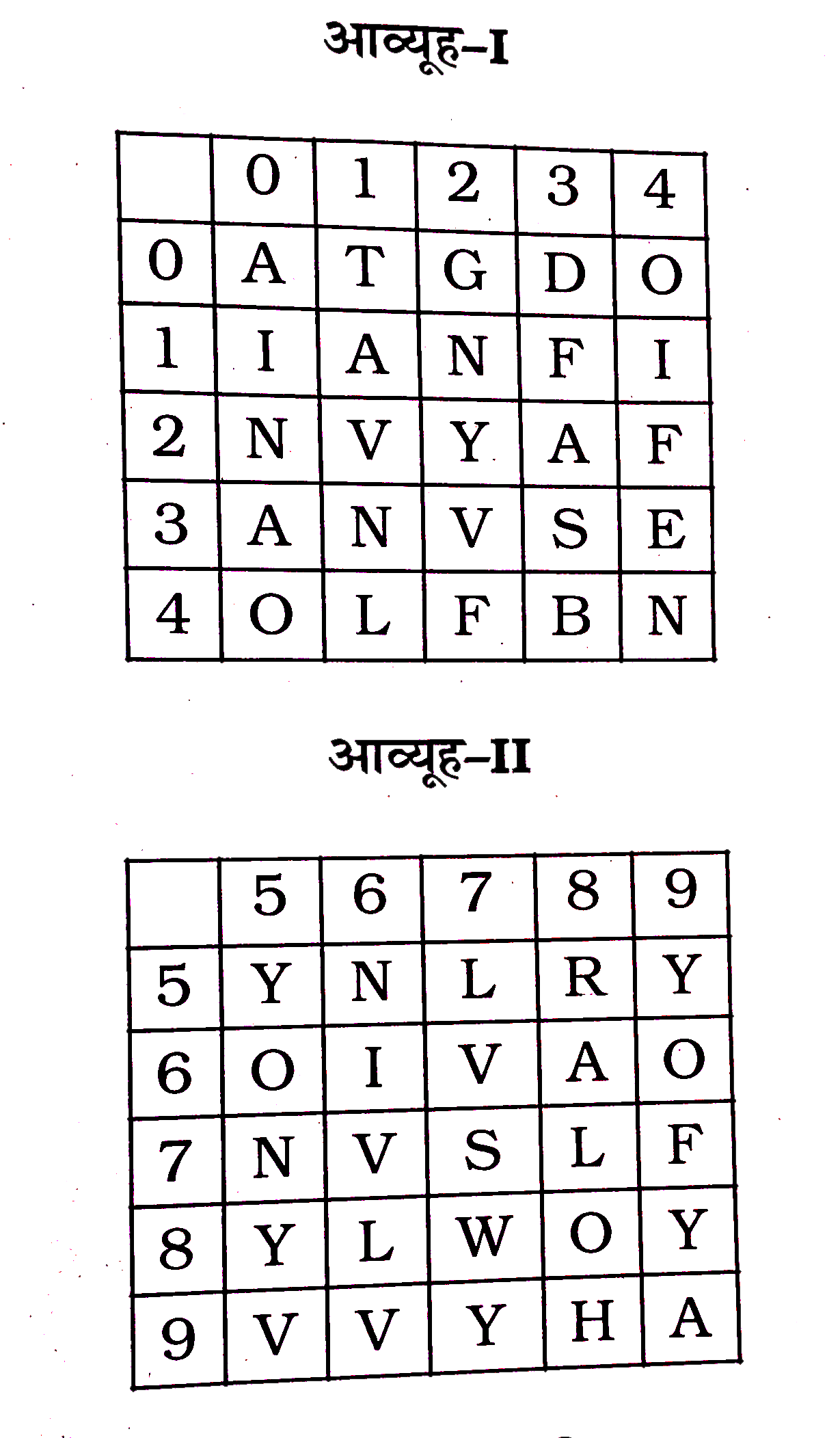 एक शब्द केवल एक संख्या-समूह द्वारा दर्शाया गया है, जैसे कि विकल्पों में से किसी एक में दिया गया है। विकल्पों में दिए गए संख्या-समूह अक्षरों के दो वर्गों द्वारा दर्शाए गए हैं, जैसा कि नीचे दिए गए दो आव्यूहों में हैं। आव्यूह-I के स्तम्भ और पंक्ति की संख्या 0 से 4 और आव्यूह-II की 5 से 9 दी गई है। इन आव्यूहों से एक अक्षर को पहले उसकी पंक्ति और बाद में स्तम्भ संख्या द्वारा दर्शाया जा सकता है।उदाहरण के लिए '0' को 65, 88 आदि द्वारा दर्शाया जा सकता है तथा 'F' को 13, 42 आदि द्वारा दर्शाया जा सकता है। इसी तरह से आपको प्रश्न में दिए हुए शब्द 'NAVY' के लिए समूह को पहचानना है।