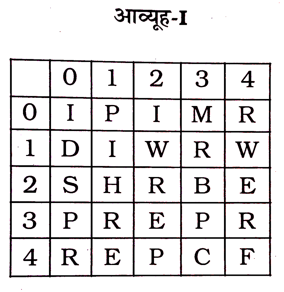 एक शब्द केवल एक संख्या-समूह द्वारा दर्शाया गया है, जैसे कि विकल्पों में से किसी एक में दिया गया है। विकल्पों में दिए गए संख्या-समूह अक्षरों के दो वर्गों द्वारा दर्शाए गए हैं, जैसा कि नीचे दिए गए दो आव्यूहों में हैं। आव्यूह-I के स्तंभ और पंक्ति की संख्या 0 से 4 और आव्यूह-II की 5 से 9 दी गई है। इन आव्यूहों से एक अक्षर को पहले उसकी पंक्ति और बाद में स्तम्भ संख्या द्वारा दर्शाया जा सकता है। उदाहरण के लिए 'D' को 68, 10 आदि द्वारा दर्शाया जा सकता है तथा 'R' को 34, 22 आदि द्वारा दर्शाया जा सकता है। इसी तरह से आपको प्रश्न में दिए हुए शब्द 'PRIME' के लिए समूह को पहचानना है।