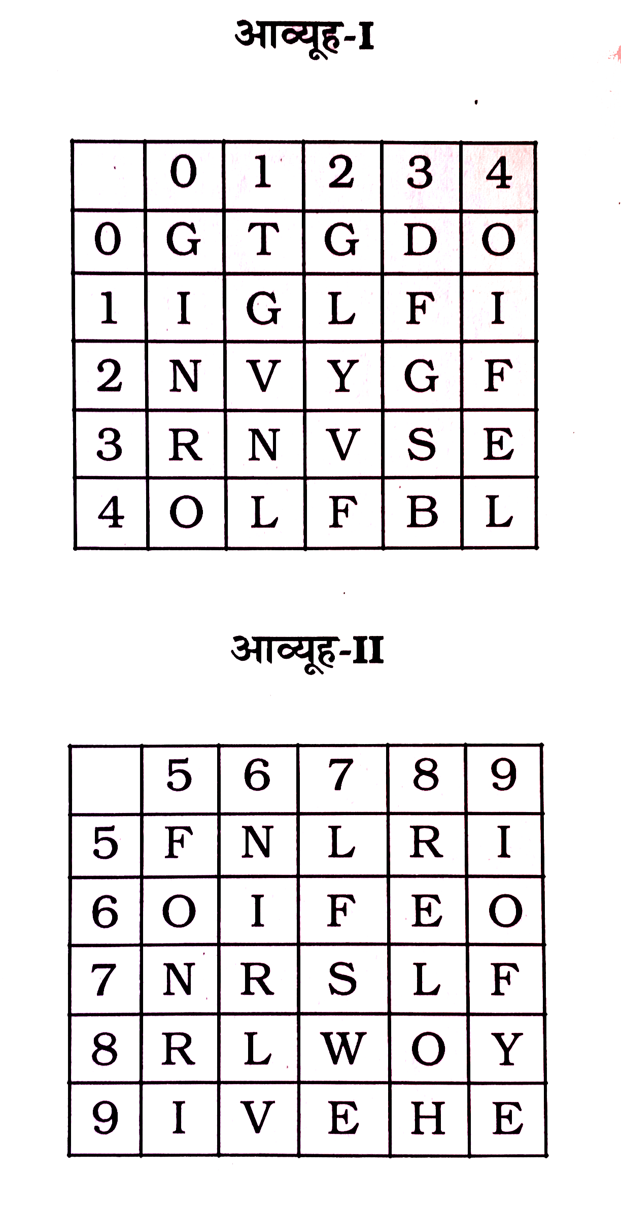 एक शब्द केवल एक संख्या-समूह द्वारा दर्शाया गया है, जैसा कि विकल्पों में से किसी एक में दिया गया है। विकल्पों में दिए गए संख्या-समूह अक्षरों के दो वर्गों द्वारा दर्शाए गए हैं, जैसा कि दिए गए दो आव्यूहों में है। आव्यूह-I के स्तंभ और पंक्ति की संख्या 0 से 4 और आव्यूह-II की 5 से 9 है। इन आव्यूहों से एक अक्षर को पहले उसकी पंक्ति और बाद में स्तंभ संख्या द्वारा दर्शाया जा सकता है। उदाहरण के लिए 'E' को 68, 99 आदि द्वारा दर्शाया जा सकता है तथा 'N' को 20, 31 आदि द्वारा दर्शाया जा सकता है। इसी तरह से आपको प्रश्न में दिए शब्द 'LION' के लिए समूह को पहचानना है।
