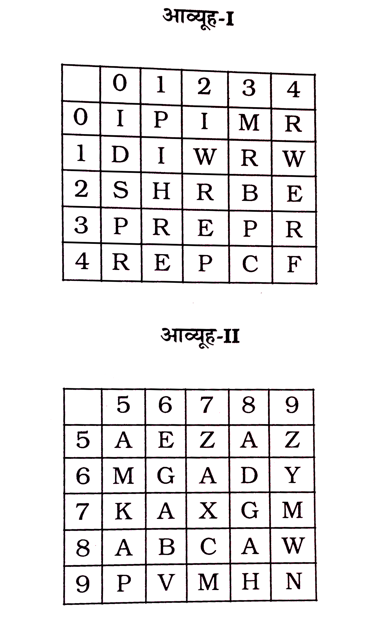 एक शब्द केवल एक संख्या-समूह द्वारा दर्शाया गया है, जैसे कि विकल्पों में से किसी एक में दिया गया है। विकल्पों में दिए गए संख्या-समूह अक्षरों के दो वर्गों द्वारा दर्शाए गए हैं, जैसा कि नीचे दिए गए दो आव्यूहों में हैं। आव्यूह-I के स्तंभ और पॅक्ति की संख्या 0 से 4 और आव्यूह-II की 5 से 9 दी गई है। इन आव्यूहों से एक अक्षर को पहले उसकी पंक्ति और बाद में स्तम्भ संख्या द्वारा दर्शाया जा सकता है। उदाहरण के लिए 'D' को 68, 10 आदि द्वारा दर्शाया जा सकता है तथा 'R' को 34, 22 आदि द्वारा दर्शाया जा सकता है। इसी तरह से आपको प्रश्न में दिए हुए शब्द 'PRIME' के लिए समूह को पहचानना है।
