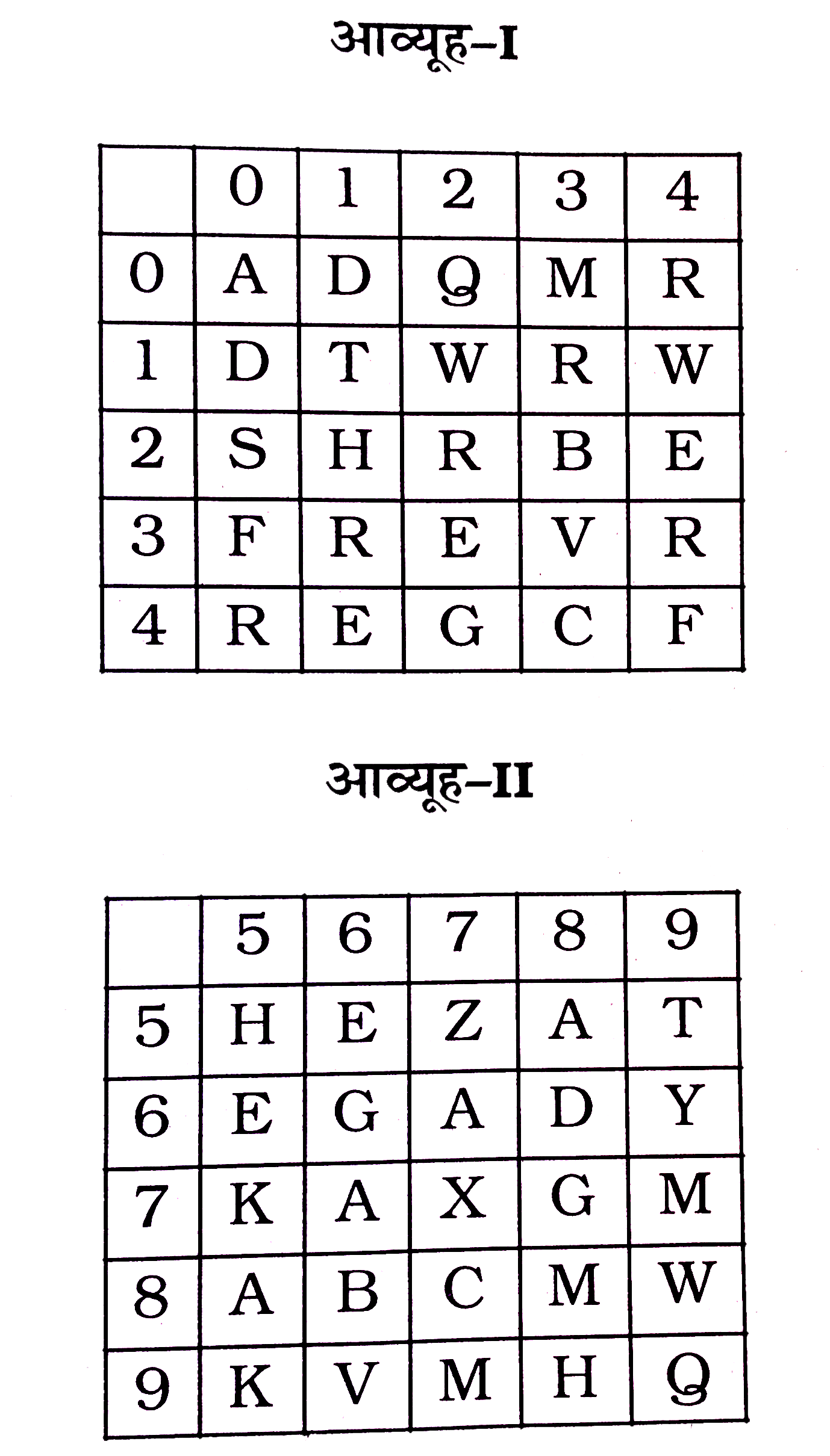 एक शब्द केवल एक संख्या-समूह द्वारा दर्शाया गया है, जैसा कि विकल्पों में से किसी एक में दिया गया है। विकल्पों में दिए गए संख्या-समूह अक्षरों के दो वर्गों द्वारा दर्शाए गए हैं, जैसा कि दिए गए दो आव्यूहों में है। आव्यूह-I के स्तम्भ और पंक्ति की संख्या 0 से 4 है और आव्यूह- II की 5 से 9। इन आव्यूहों से एक अक्षर को पहले उसकी पंक्ति और बाद में स्तम्भ संख्या द्वारा दर्शाया जा सकता है। उदाहरण के लिए D को 01, 10। आदि द्वारा दर्शाया जा सकता है तथा R को 22, 34 आदि द्वारा दर्शाया जा सकता है। इसी तरह से आपको प्रश्न में दिए शब्द DREAM के लिए समूह को पहचानना है।