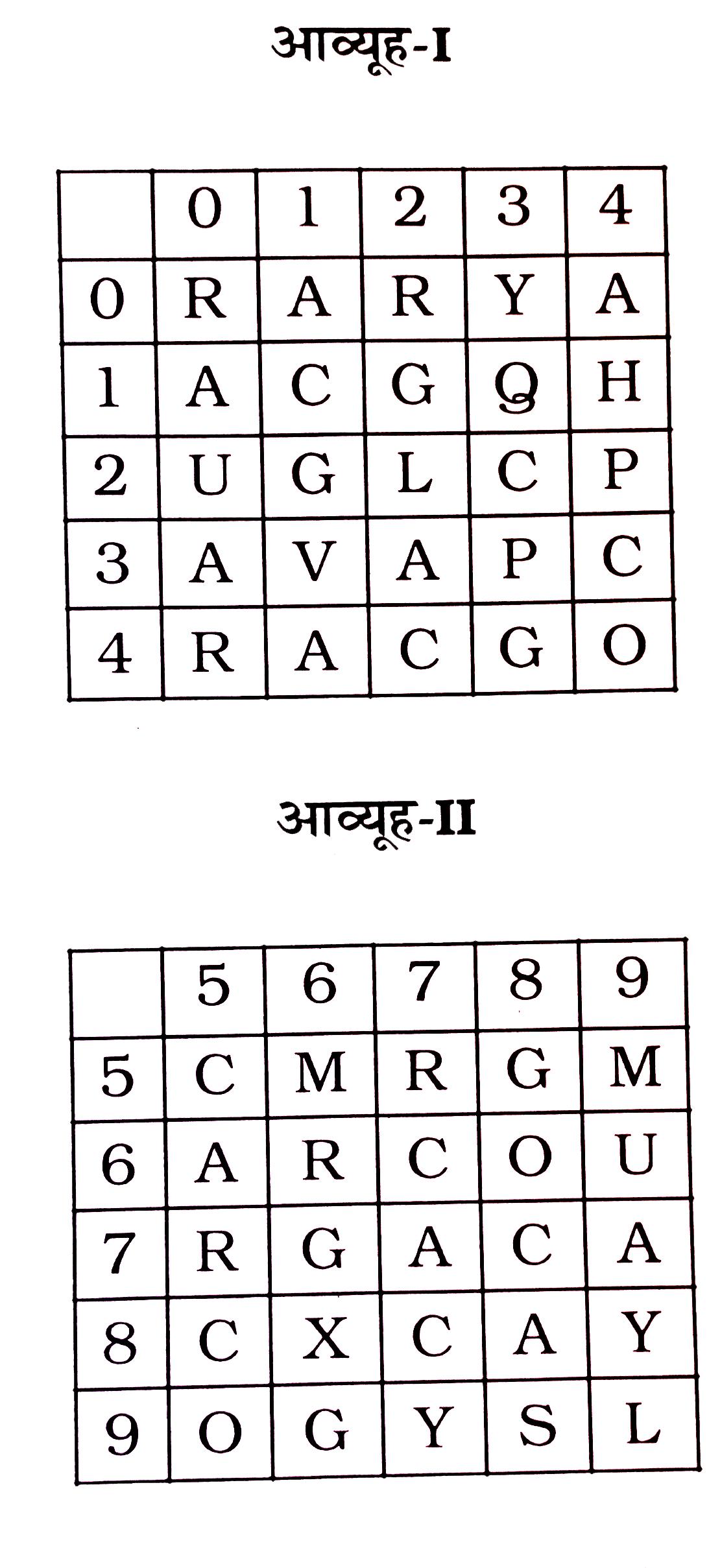 एक शब्द केवल एक संख्या समूह द्वारा दर्शाया गया है, जैसा कि विकल्पों में से किसी एक में दिया गया है। विकल्पों में दिए गए संख्या-समूह अक्षरों के दो वर्गों द्वारा दर्शाए गए हैं, जैसा कि दिए गए दो आव्यूहों में है। आव्यूह-I के स्तम्भ और पॉक्ति की संख्या 0 से 4 है और आव्यूह-II की 5 से 91 इन आव्यूहां से एक अक्षर को पहले उसकी पंक्ति और बाद में स्तम्भ संख्या द्वारा दर्शाया जा सकता है। उदाहरण के लिए A को 01, 30 आदि द्वारा दर्शाया जा सकता है। तथा M को 56, 59 आदि द्वारा दशाया जा सकता है। इसी तरह से आपको प्रश्न में दिए शब्द CARGO के लिए समूह को पहचानना है।