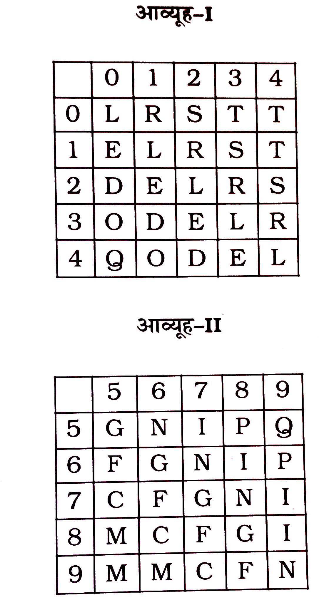 एक शब्द केवल एक संख्या-समूह द्वारा दर्शाया गया है, जैसे कि विकल्पों में से किसी एक में दिया गया है। विकल्पों में दिए गए संख्या समूह अक्षरों के दो वर्गों द्वारा दर्शाए गए हैं, जैसे कि नीचे दिए गए दो आव्यूहों में हैं। आव्यूह । के स्तंभ और पॅक्ति की संख्या 0 से 4 में दी गई है और आव्यूह II की 5 से 9। इन आव्यूहों से एक अक्षर को पहले उसकी पंक्ति और बाद में स्तम्भ संख्या द्वारा दश्शाया जा सकता है। उदाहरण के लिए 'R' को 23, 12 आदि द्वारा दर्शाया जा सकता है तथा 'C' को 77. 88 आदि द्वारा दर्शाया जा सकता है। इसी तरह से आपको प्रश्न में दिए शब्द 'FRIEND' के लिए समूह को पहचानना है।