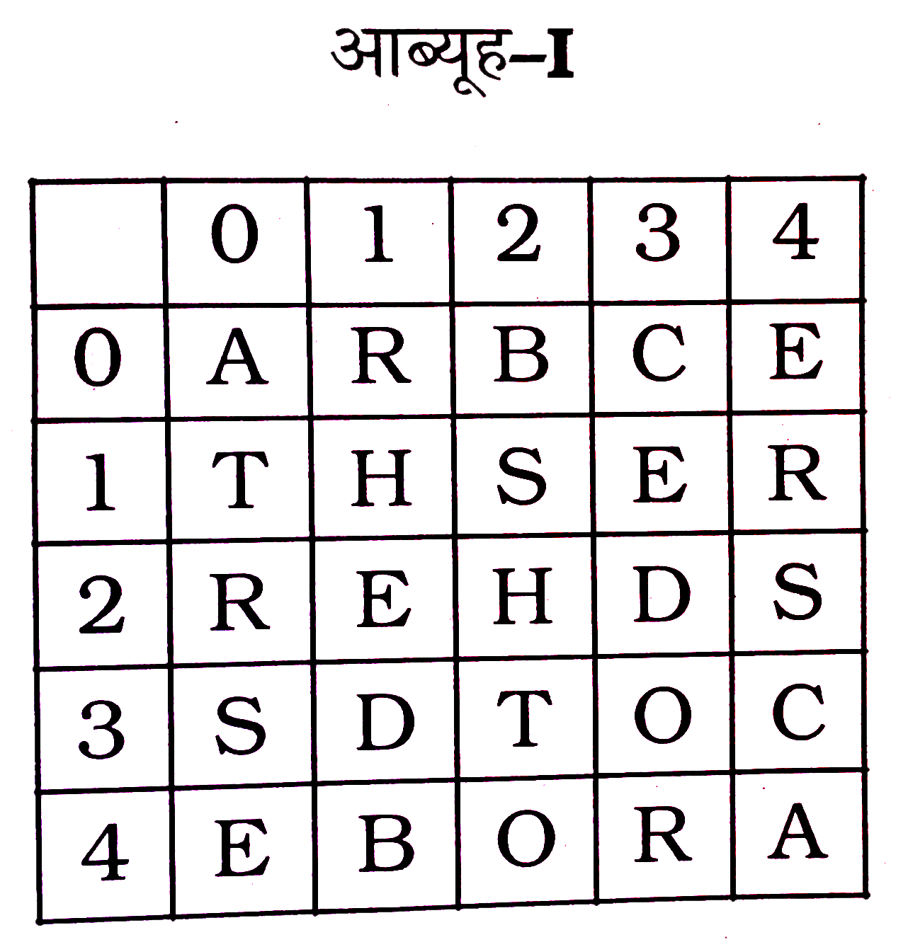 एक शब्द केवल एक संख्या-समूह द्वारा दर्शाया गया है, जैसा कि विकल्पों में से किसी एक में दिया गया है। विकल्पों में दिए गए संख्या-समूह अक्षरों के दो वर्गों द्वारा दर्शाए गए हैं, जैसा कि नीचे दिए गए दो आव्यूहों में है। आव्यूह के स्तम्भ और पंक्ति की संख्या 0 से 4 दी गई है। और आव्यूह II की 5 से 9। इन आव्यूहों से एक अक्षर को पहले उसकी पंक्ति और बाद में स्तम्भ संख्या द्वारा दर्शाया जा सकता है। उदाहरण के लिए, 'A' को 00,44, आदि द्वारा दर्शाया जा सकता है तथा 'P' को 56, 79 आदि द्वारा दर्शाया जा सकता है। इसी तरह से आपको प्रश्न में दिए गए शब्द TEST के लिए समूह को पहचानना है।