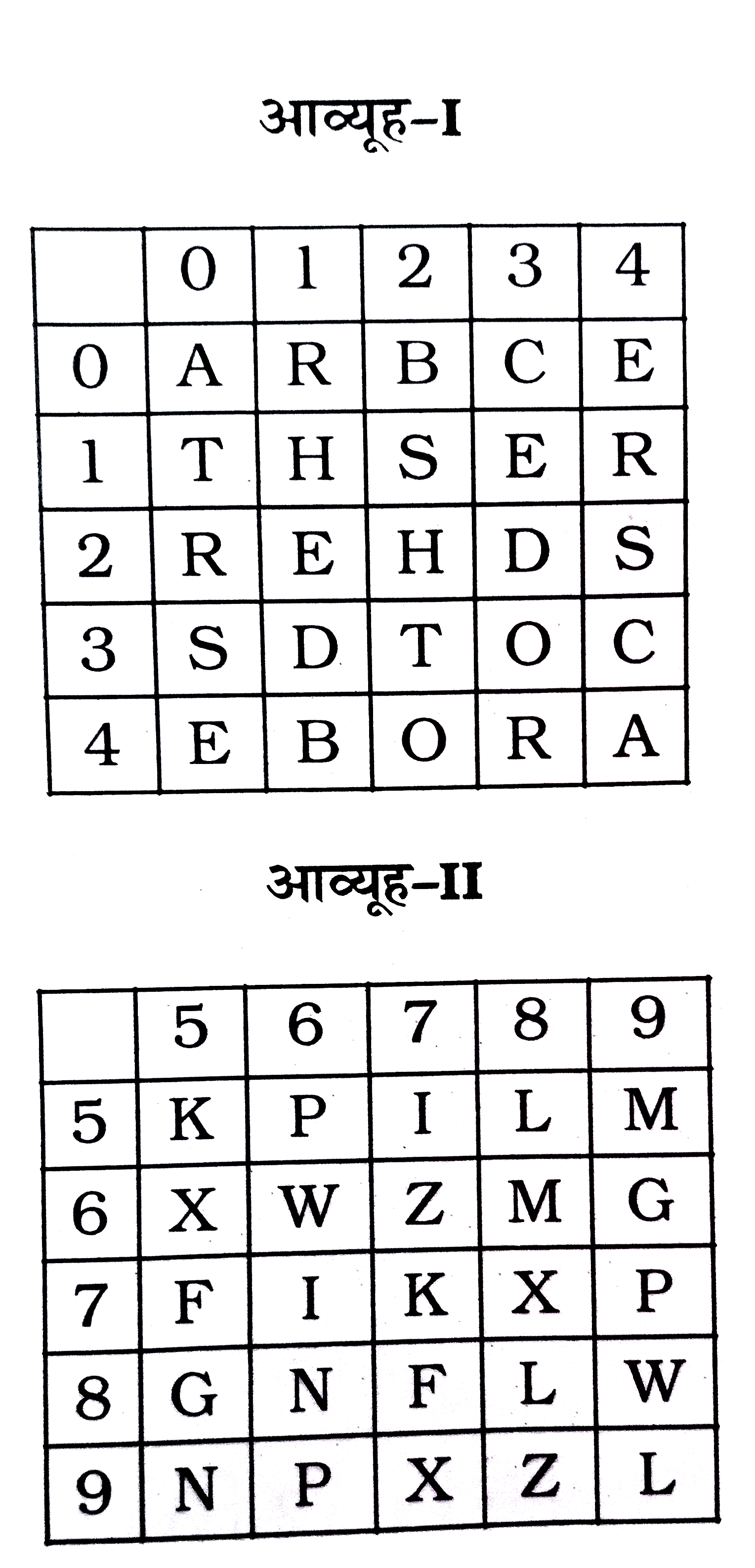 एक शब्द केवल एक संख्या-समूह द्वारा दर्शाया गया है, जैसा कि विकल्पों में से किसी एक में दिया गया है। विकल्पों में दिए गए संख्या-समूह अक्षरों के दो वर्गों द्वारा दर्शाए गए हैं, जैसा कि नीचे दिए गए दो आव्यूहों में है। आव्यूह-I के स्तम्भ और पंक्ति की संख्या 0 से 4 दी गई है। और आव्यूह-II की 5 से 9। इन आव्यूहों से एक अक्षर को पहले उसकी पंक्ति और बाद में स्तम्भ संख्या द्वारा द्शाया जा सकता है। उदाहरण के लिए 'A' को 00, 44 आदि द्वारा दर्शाया जा सकता है तथा 'X' को 78, 97 आदि द्वारा दर्शाया जा सकता है। इसी तरह से आपको प्रश्न में दिए शब्द PICK के लिए समूह को पहचानना है।
