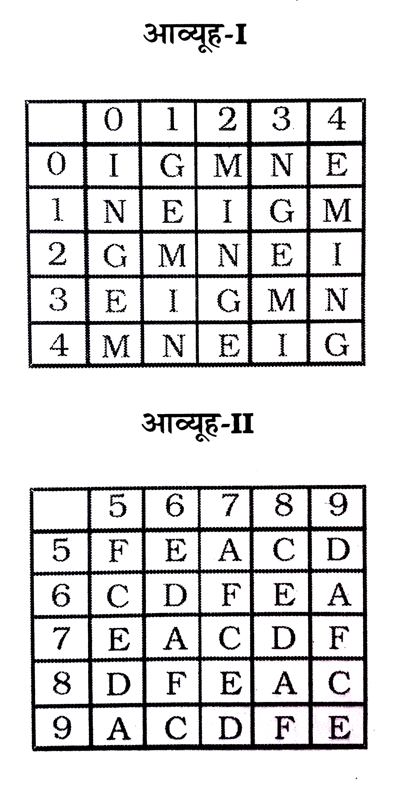 एक शब्द केवल एक संख्या-समूह द्वारा दर्शाया गया है, जैसा कि विकल्पों में से किसी एक में दिया गया है। विकल्पों में दिए गए संख्या-समूह अक्षरों के दो वर्गों द्वारा दर्शाए गए हैं, जैसा कि दिए गए दो आव्यूहों में है। आव्यूह-I के स्तम्भ और पंक्ति की संख्या 0 से 4 है और आव्यूह-II की 5 से 9। इन आव्यूहों से एक अक्षर को पहले उसकी पंक्ति और बाद में स्तम्भ संख्या द्वारा दर्शाया जा सकता है। उदाहरण के लिए 'G' को 13, 44, आदि द्वारा दर्शाया जा सकता है। तथा 'F