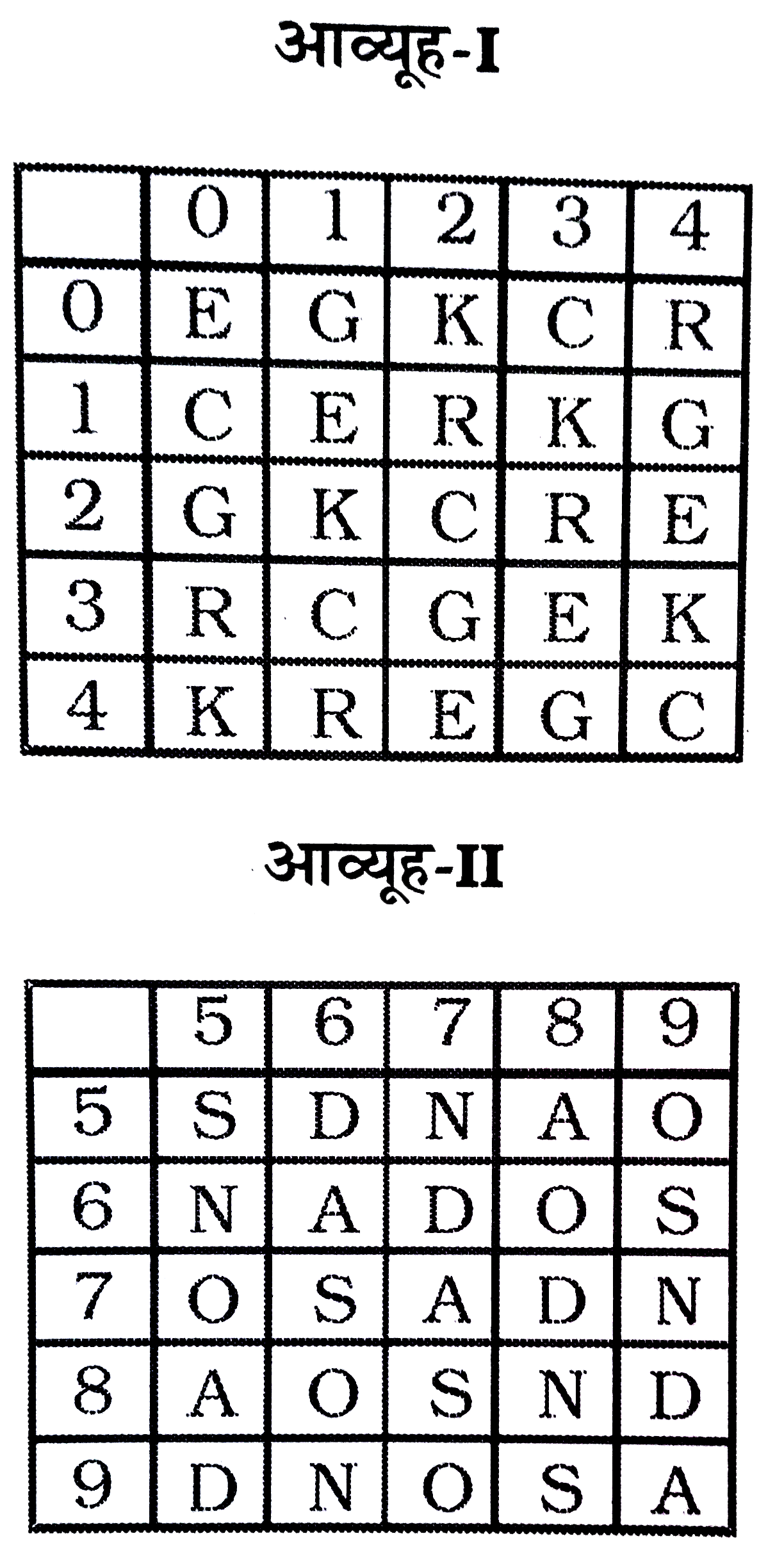 एक शब्द केवल एक संख्या-समूह द्वारा दर्शाया गया है, जैसा कि विकल्पों में से किसी एक में दिया गया है। विकल्पों में दिए गए संख्या-समूह अक्षरों के दो वर्गों द्वारा दर्शाए गए हैं, जैसा कि दिए गए दो आव्यूहों में है। आव्यूह-I के स्तम्भ और पंविति की संख्या 0 से 4 है और आव्यूह-II  की 5 से 9। इन आव्यूहों से एक अक्षर को पहले उसकी पंक्ति और बाद में स्तम्भ संख्या द्वारा दर्शाया जा सकता है। उदाहरण के लिए E को 11, 42, आदि द्वारा दर्शाया जा सकता है। तथा 'N' को 65, 88, आदि द्वारा दश्शाया जा सकता है। इसी तरह से आपको प्रश्न में दिए शब्द