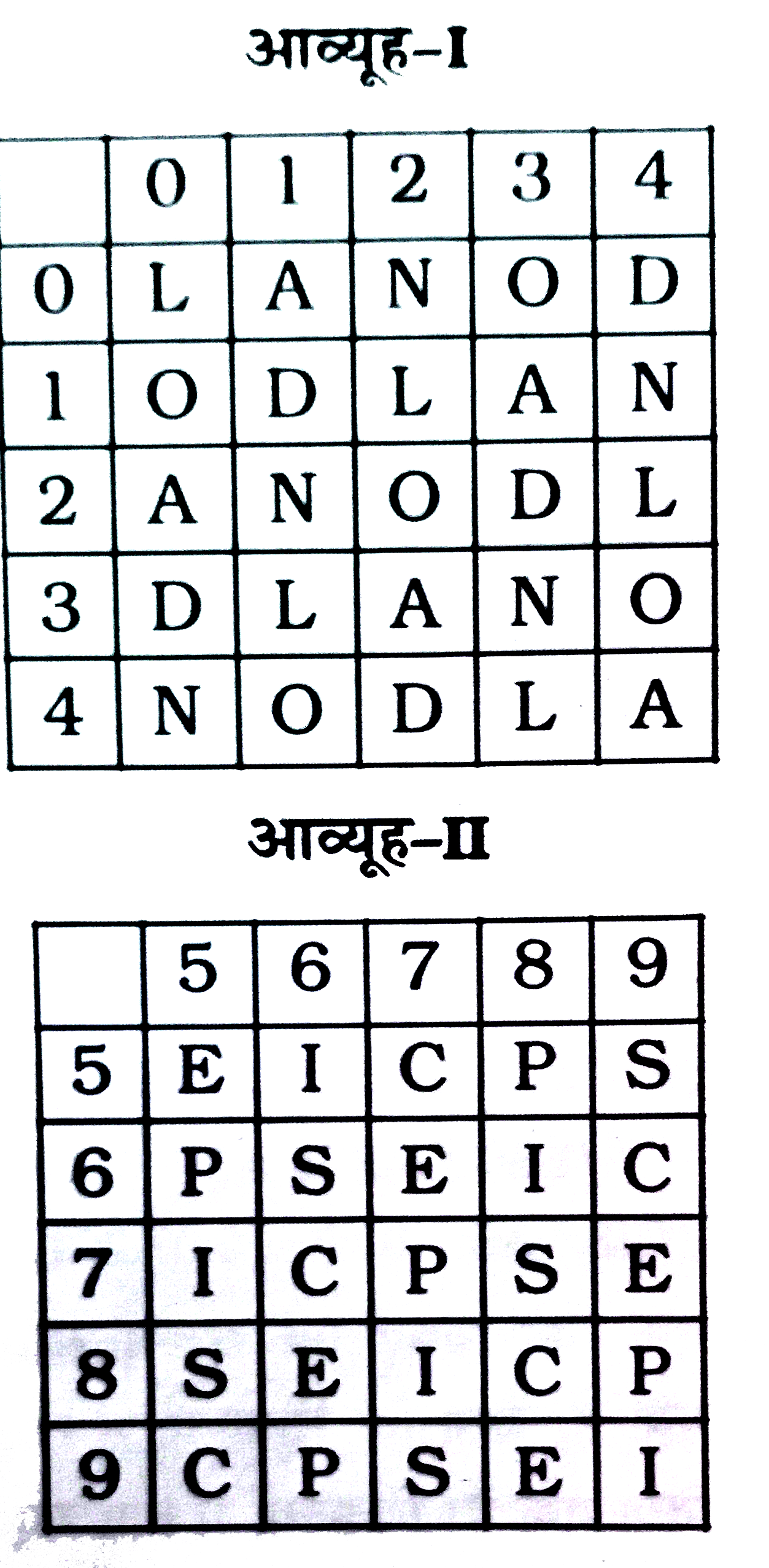 एक शब्द केवल एक संख्या-समूह द्वारा दर्शाया गया है, जैसा कि विकल्पों में से किसी एक में दिया गया है। विकल्पों में दिए गए संख्या-समूह अक्षरों के दो वर्गों द्वारा दर्शाए गए हैं, जैसा कि दिए गए दो आव्यूहों में है। आव्यूह-I के स्तम्भ और पंक्ति की संख्या 0 से 4 है और I॥ की 5 से 9। इन आव्यूहों से एक अक्षर को पहले उसकी पंक्ति और बाद में स्तम्भ द्वारा दर्शाया जा सकता है। उदाहरण के लिए 'D' को 11, 42 आदि द्वारा दर्शाया जा सकता है तथा 'T' को 68, 69 आदि द्वारा दर्शाया जा सकता है। इसी तरह से आपको प्रश्न में दिए शब्द