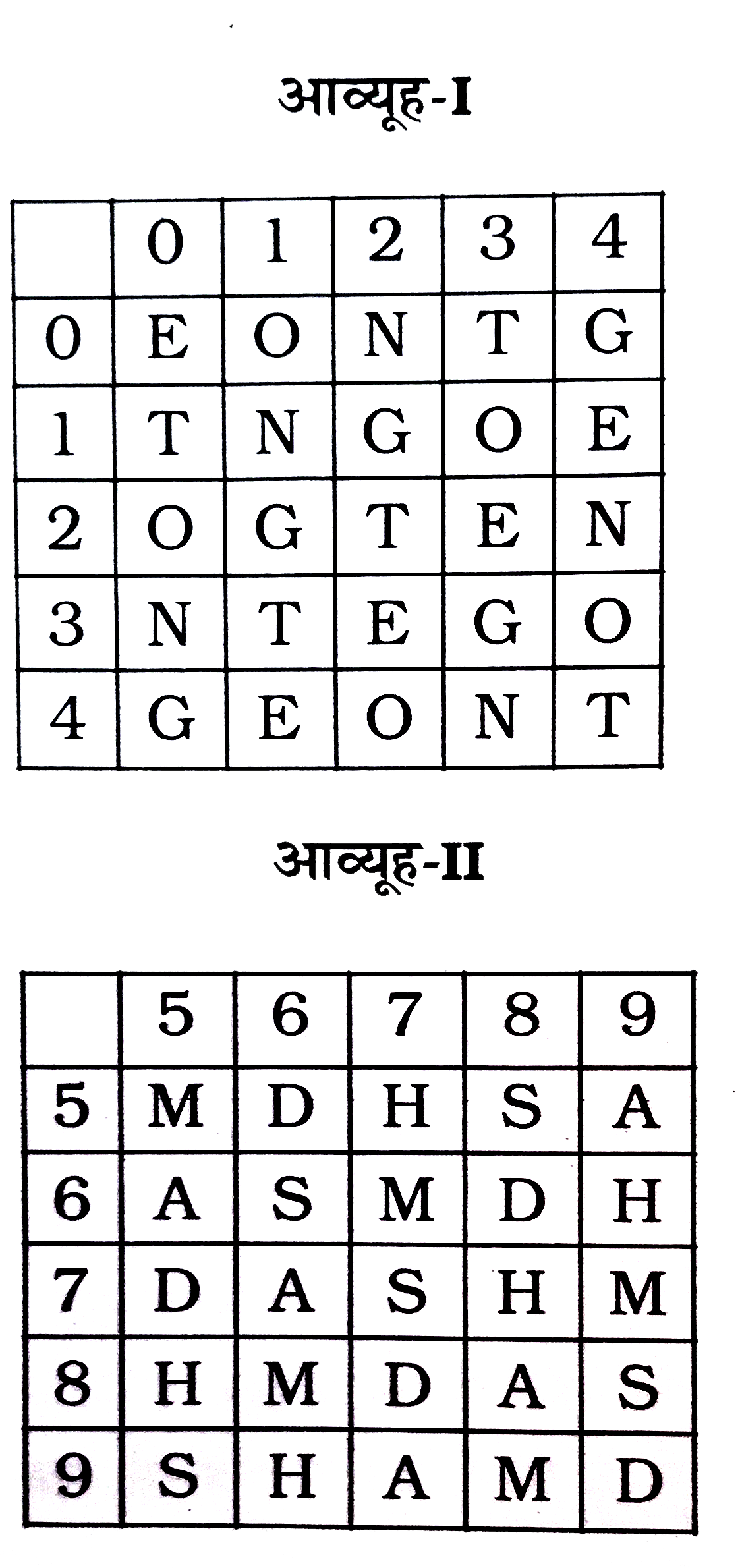 एक शब्द केवल एक संख्या-समूह द्वारा दर्शाया गया है, जैसा कि विकल्पों में से किसी एक में दिया गया है। विकल्पों में दिए गए संख्या-समूह अक्षरों के दो वर्गों द्वारा दर्शाए गए हैं, जैसा कि नीचे दिए गए दो आव्यूहों में है। आव्यूह-I के स्तम्भ और पंक्ति की संख्या 0 से 4 है और आव्यूह-II की 5 से 9। इन आव्यूहों से एक अक्षर को पहले उसकी पक्ति और बाद में स्तम्भ संख्या द्वारा दर्शाया गया है। उदाहरण के लिए 'C' को 00, 33, आदि द्वारा दर्शाया जा सकता है तथा 'O' को 56, 88, आदि द्वारा दर्शाया जा सकता है । इसी तरह से आपको प्रश्न में दिए गए शब्द