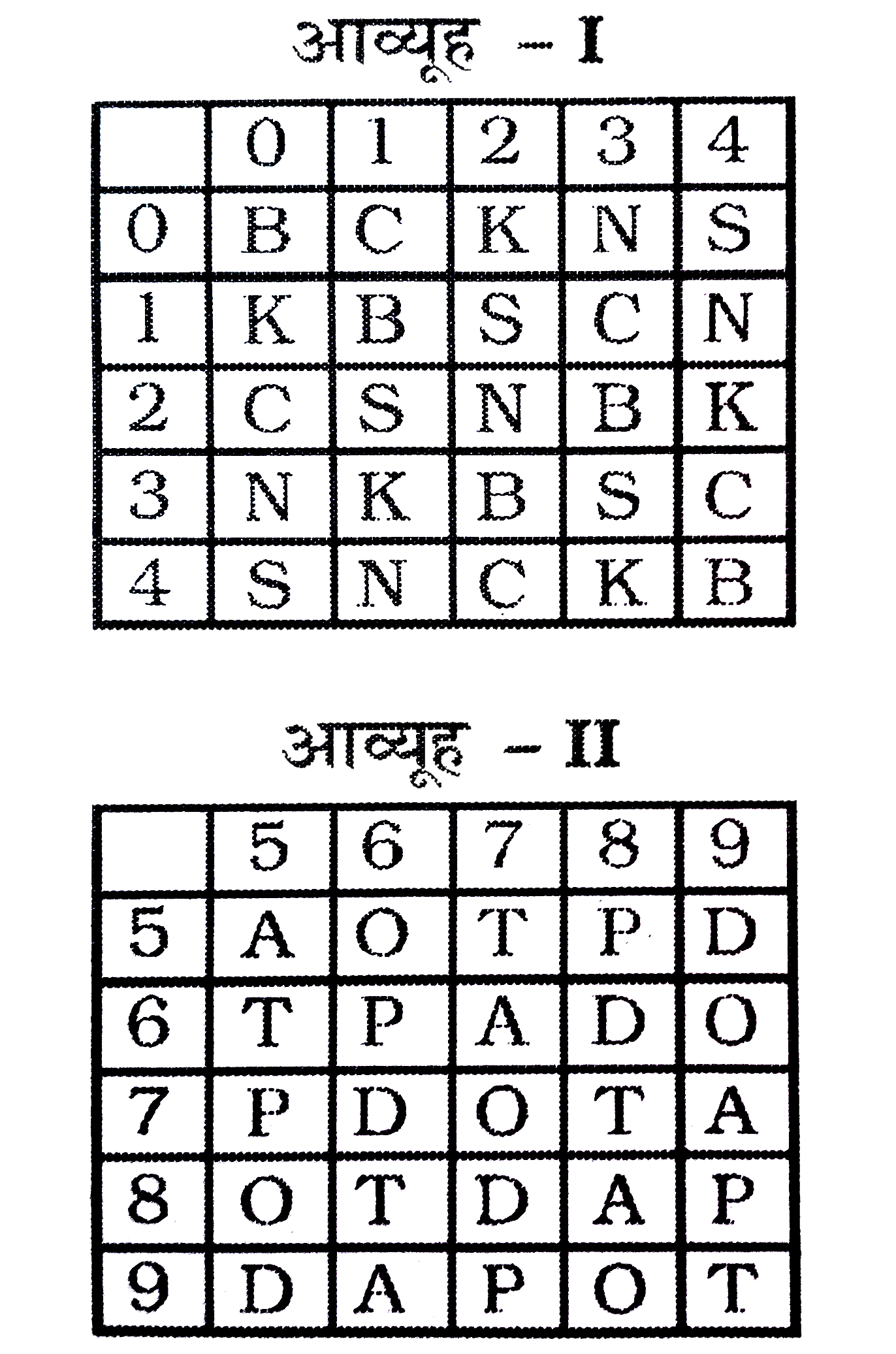 एक शब्द केवल एक संख्या-समूह द्वारा दर्शाया गया है, जैसा कि विकल्पों में से किसी एक में दिया गया है। विकल्पों में दिए गए संख्या-समूह अक्षरों के दो वर्गों द्वारा दर्शाए गए हैं, जैसा कि नीचे दिए गए दो आव्यूहों में है। आव्यूह-1 के स्तम्भ और पंक्ति की संख्या 0 से 4 दी गई है. और आव्यूह-II की 5 से 9। इन आव्यूहों से एक अक्षर को पहले उसकी पंक्ति और बाद में स्तम्भ संख्या द्वारा दर्शाया गया है। उदाहरण के लिए 'D' को 68, 95, आदि द्वारा दर्शाया जा सकता है तथा 'P' को 75, 97, आदि द्वारा दर्शाया जा सकता है। इसी तरह से आपको प्रश्न में दिए गए शब्द