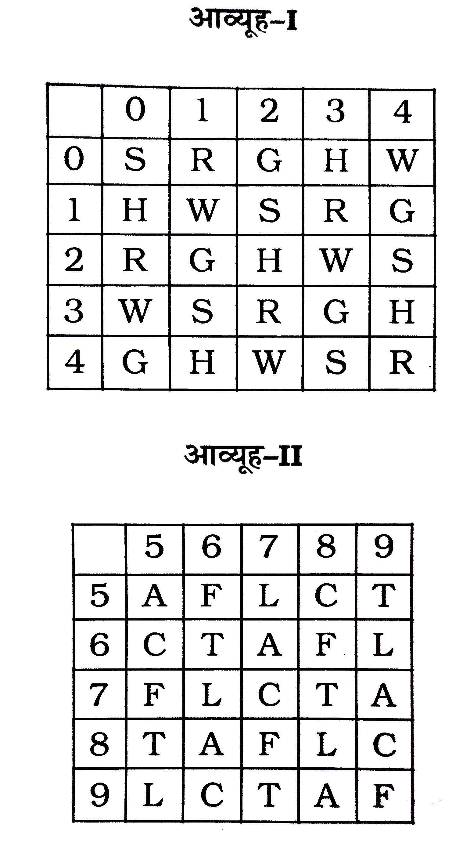 एक शब्द केवल एक संख्या-समूह द्वारा दर्शाया गया है, जैसा कि विकल्पों में से किसी एक में दिया गया है। विकल्पों में दिए गए संख्या-समूह अक्षरों के दो वर्गों द्वारा दर्शाए गए हैं, जैसा कि दिए गए दो आव्यूहों में है। आव्यूह-I के स्तम्भ और पंक्ति की संख्या 0 से 4 दी गई है, और आव्यूह-II की 5 से 9। इन आव्यूहों से एक अक्षर को पहले उसकी पंक्ति और बाद में स्तम्भ संख्या द्वारा दर्शाया जा सकता है। उदाहरण के लिए 'H' को 34, 41 आदि द्वारा दशर्शाया जा सकता है तथा T को 59, 97 आदि द्वारा दर्शाया जा सकता है। इसी तरह से आपको प्रश्न में दिए शब्द 'STRAW' के लिए समूह को पहचानना है।